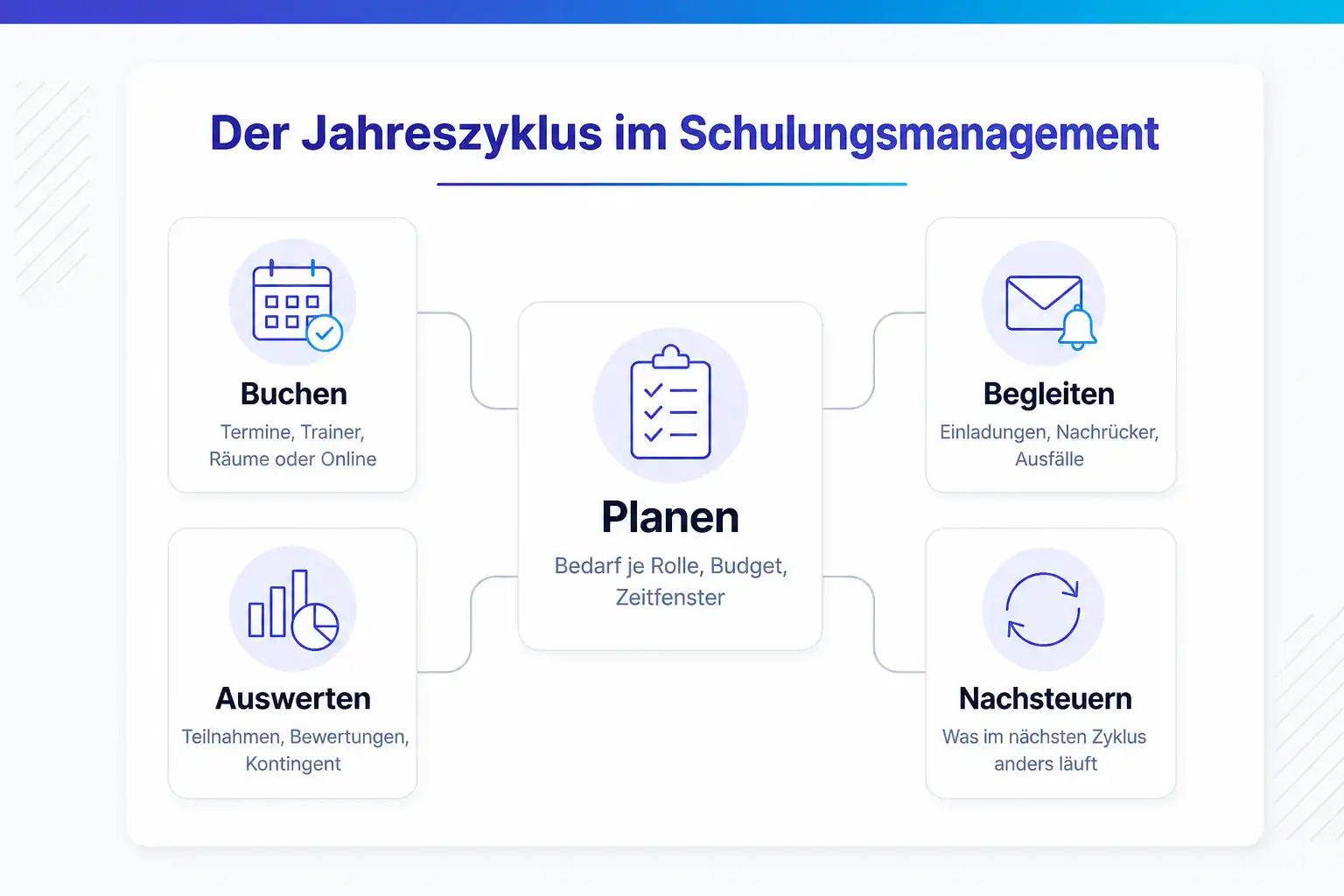 Ablauf eines Trainingsprogramms in fünf Stufen: Bedarf und Rahmen klären, Programm abstimmen, Portal aufsetzen, Durchführung begleiten, auswerten und nachsteuern.