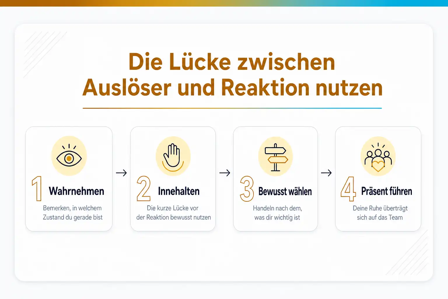 Grafik: Die Lücke zwischen Auslöser und Reaktion nutzen, in vier Schritten: wahrnehmen, innehalten, bewusst wählen, präsent führen