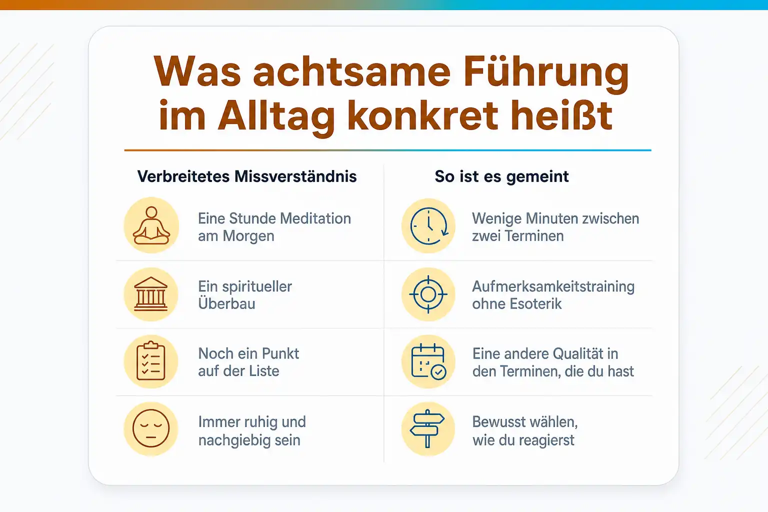 Grafik: Was achtsame Führung im Alltag konkret heißt. Verbreitete Missverständnisse: eine Stunde Meditation am Morgen, ein spiritueller Überbau, noch ein Punkt auf der Liste, immer ruhig und nachgiebig sein. So ist es gemeint: wenige Minuten zwischen zwei Terminen, Aufmerksamkeitstraining ohne Esoterik, eine andere Qualität in den Terminen, die du hast, bewusst wählen, wie du reagierst