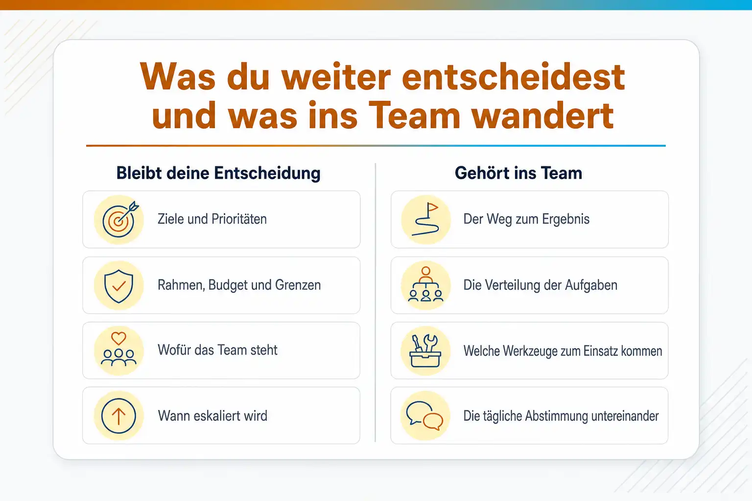 Grafik: Was du weiter entscheidest und was ins Team wandert. Bleibt deine Entscheidung: Ziele und Prioritäten, Rahmen, Budget und Grenzen, wofür das Team steht, wann eskaliert wird. Gehört ins Team: der Weg zum Ergebnis, die Verteilung der Aufgaben, die eingesetzten Werkzeuge, die tägliche Abstimmung