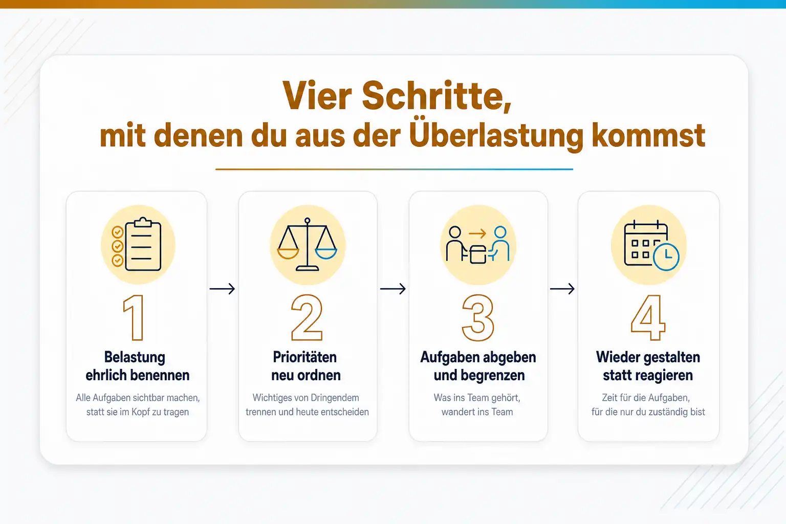 Grafik: Vier Schritte, mit denen du aus der Überlastung kommst: Belastung ehrlich benennen, Prioritäten neu ordnen, Aufgaben abgeben und begrenzen, wieder gestalten statt reagieren