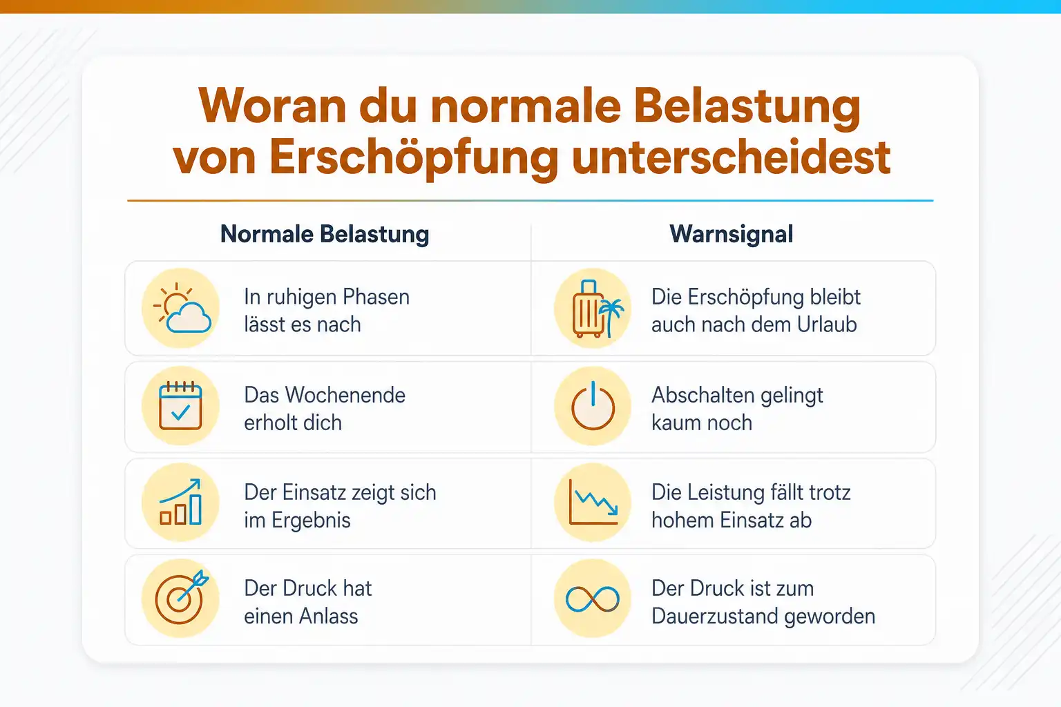 Grafik: Woran du normale Belastung von Erschöpfung unterscheidest. Normale Belastung: lässt in ruhigen Phasen nach, das Wochenende erholt dich, der Einsatz zeigt sich im Ergebnis, der Druck hat einen Anlass. Warnsignal: Erschöpfung bleibt nach dem Urlaub, Abschalten gelingt kaum, Leistung fällt trotz Einsatz, Druck als Dauerzustand