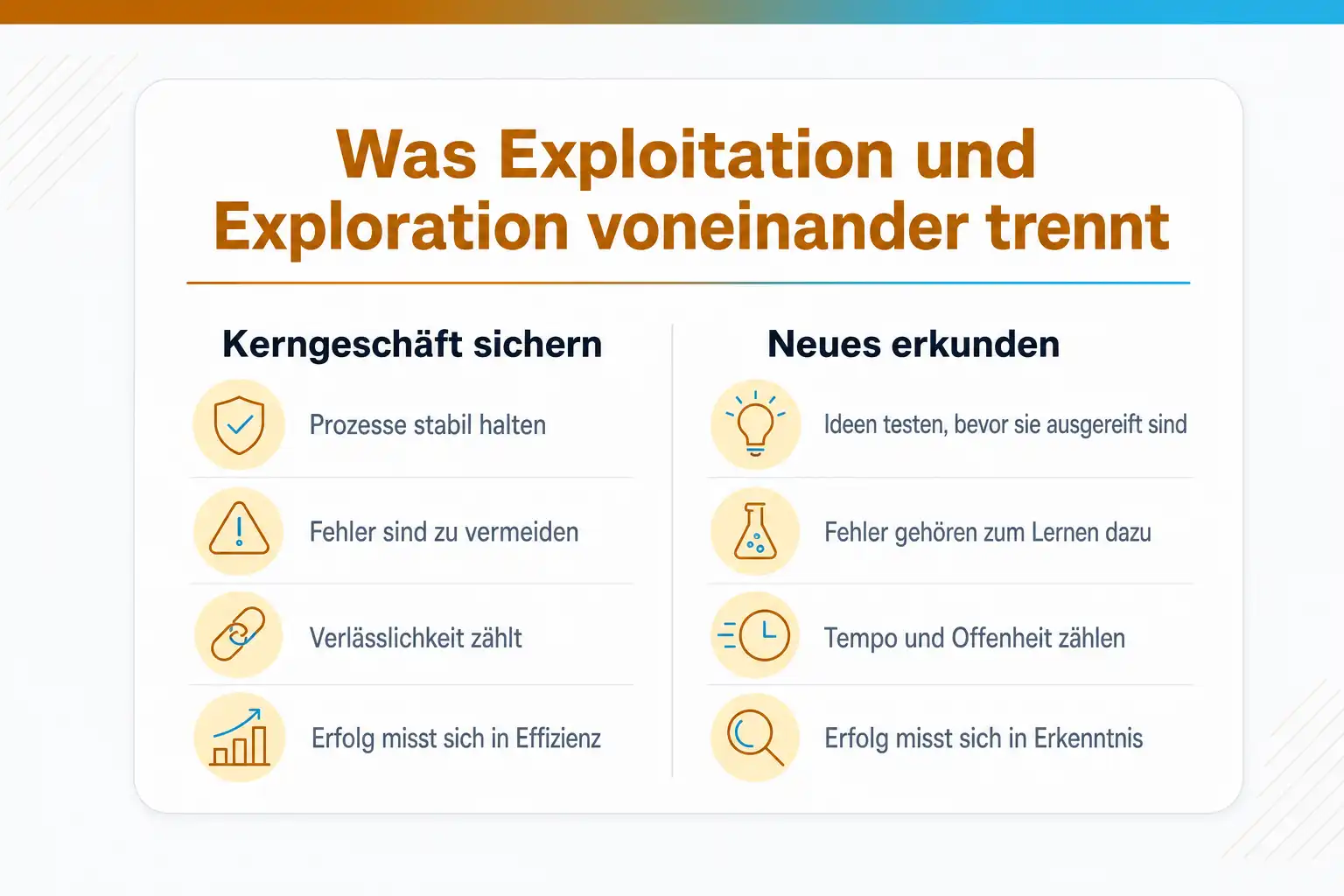 Grafik: Was Exploitation und Exploration voneinander trennt. Kerngeschäft sichern: Prozesse stabil halten, Fehler sind zu vermeiden, Verlässlichkeit zählt, Erfolg misst sich in Effizienz. Neues erkunden: Ideen testen, bevor sie ausgereift sind, Fehler gehören zum Lernen dazu, Tempo und Offenheit zählen, Erfolg misst sich in Erkenntnis