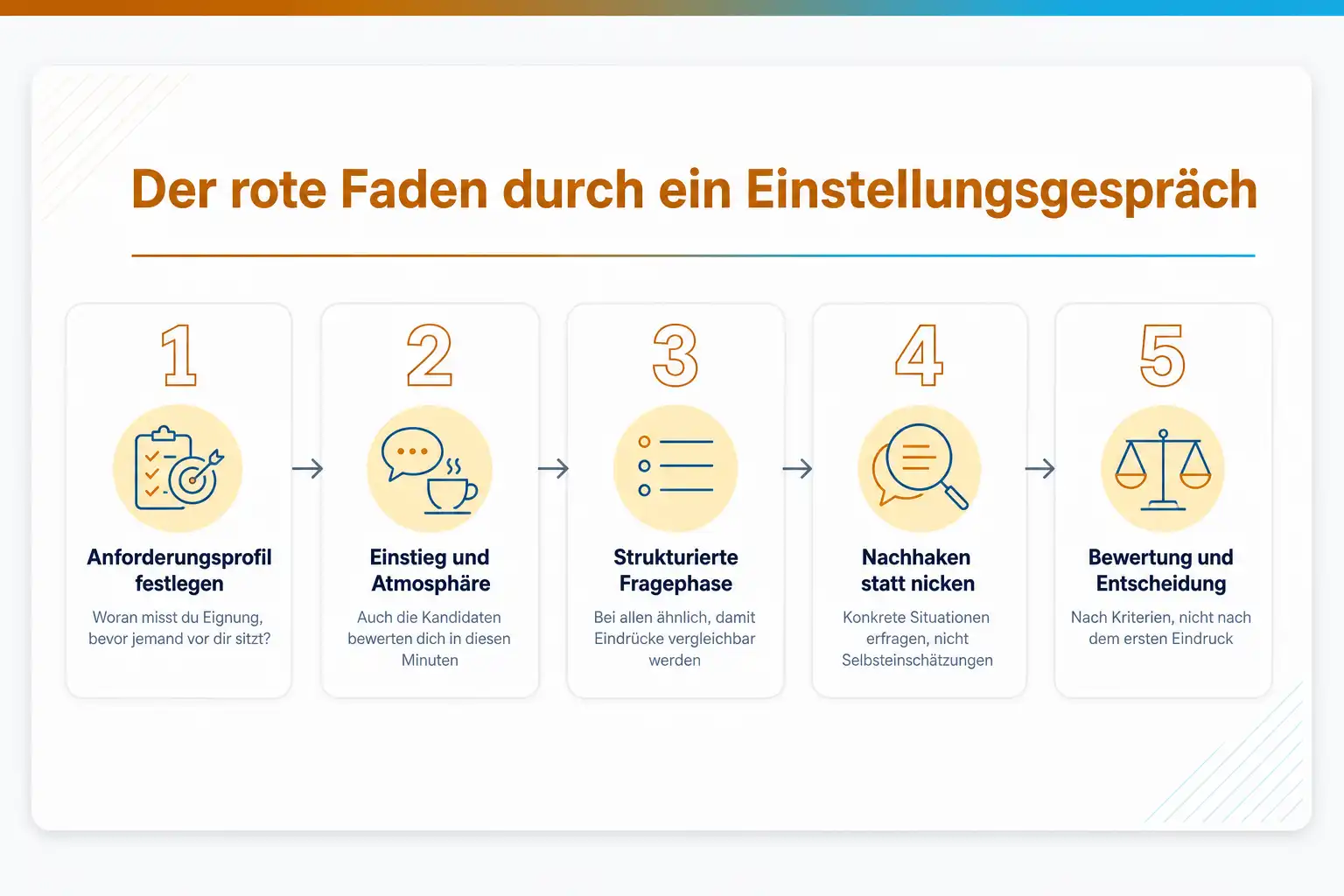 Grafik: Der rote Faden durch ein Einstellungsgespräch in fünf Schritten: Anforderungsprofil festlegen, Einstieg und Atmosphäre, strukturierte Fragephase, nachhaken statt nicken, Bewertung und Entscheidung
