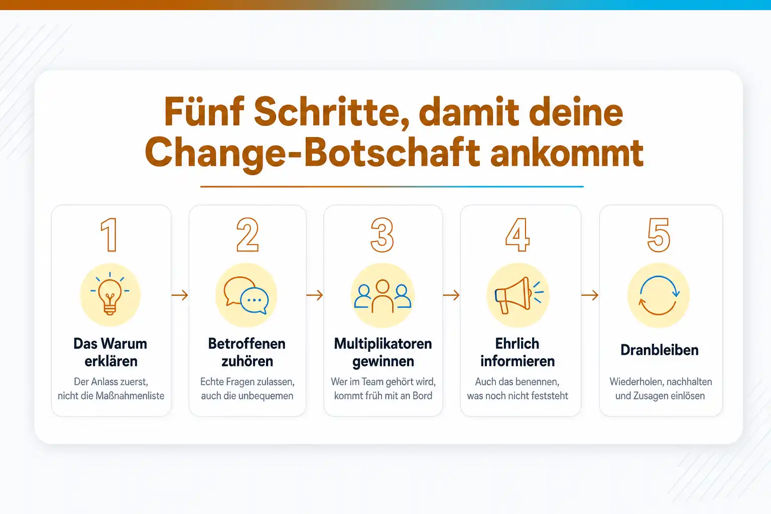 Grafik: Fünf Schritte, damit deine Change-Botschaft ankommt: das Warum erklären, Betroffenen zuhören, Multiplikatoren gewinnen, ehrlich informieren, dranbleiben