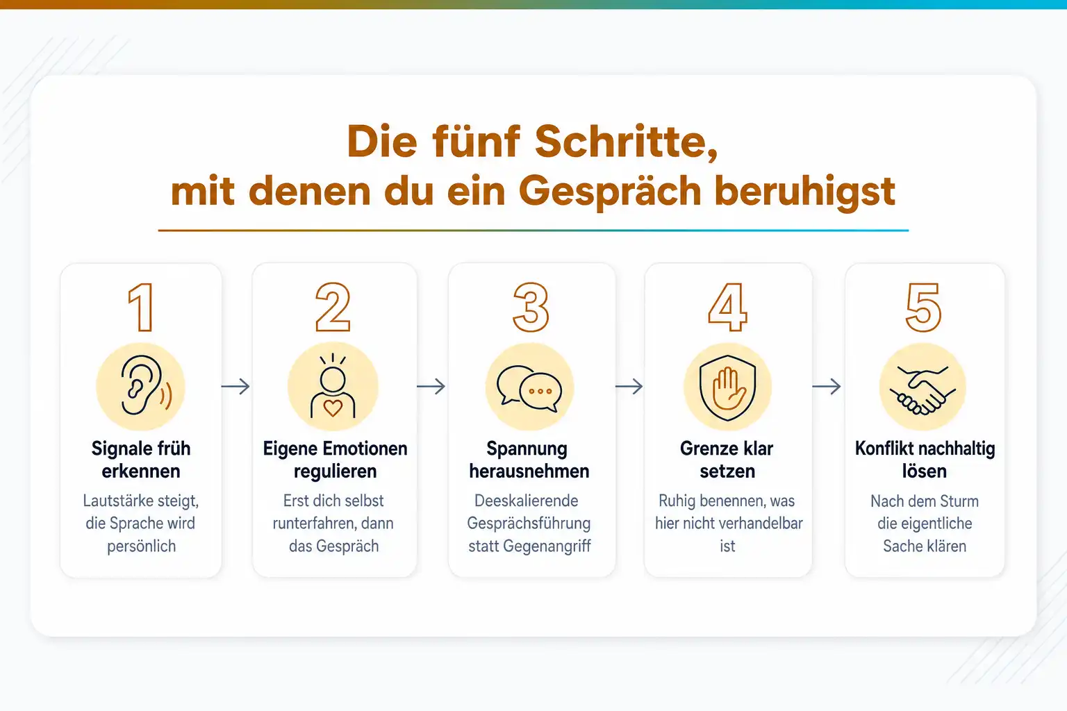 Grafik: Die fünf Schritte, mit denen du ein Gespräch beruhigst: Signale früh erkennen, eigene Emotionen regulieren, Spannung herausnehmen, Grenze klar setzen, Konflikt nachhaltig lösen