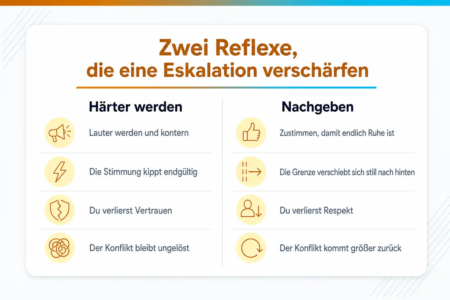 Grafik: Zwei Reflexe, die eine Eskalation verschärfen. Härter werden: lauter werden und kontern, die Stimmung kippt endgültig, du verlierst Vertrauen, der Konflikt bleibt ungelöst. Nachgeben: zustimmen, damit endlich Ruhe ist, die Grenze verschiebt sich still nach hinten, du verlierst Respekt, der Konflikt kommt größer zurück