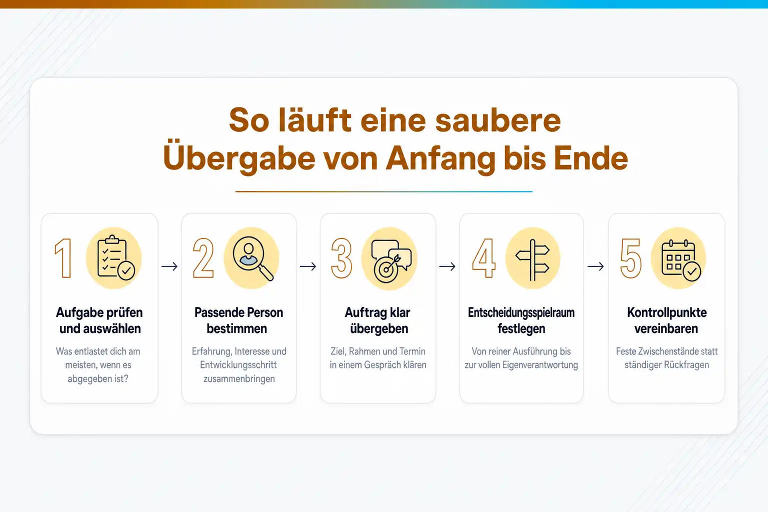 Grafik: So läuft eine saubere Übergabe von Anfang bis Ende, in fünf Schritten: Aufgabe prüfen und auswählen, passende Person bestimmen, Auftrag klar übergeben, Entscheidungsspielraum festlegen, Kontrollpunkte vereinbaren
