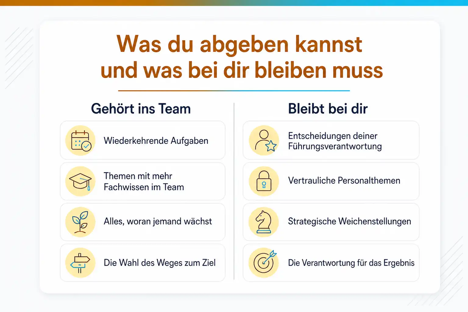 Grafik: Was du abgeben kannst und was bei dir bleiben muss. Ins Team gehören wiederkehrende Aufgaben, Themen mit mehr Fachwissen im Team, alles, woran jemand wächst, und die Wahl des Weges zum Ziel. Bei dir bleiben Entscheidungen deiner Führungsverantwortung, vertrauliche Personalthemen, strategische Weichenstellungen und die Verantwortung für das Ergebnis