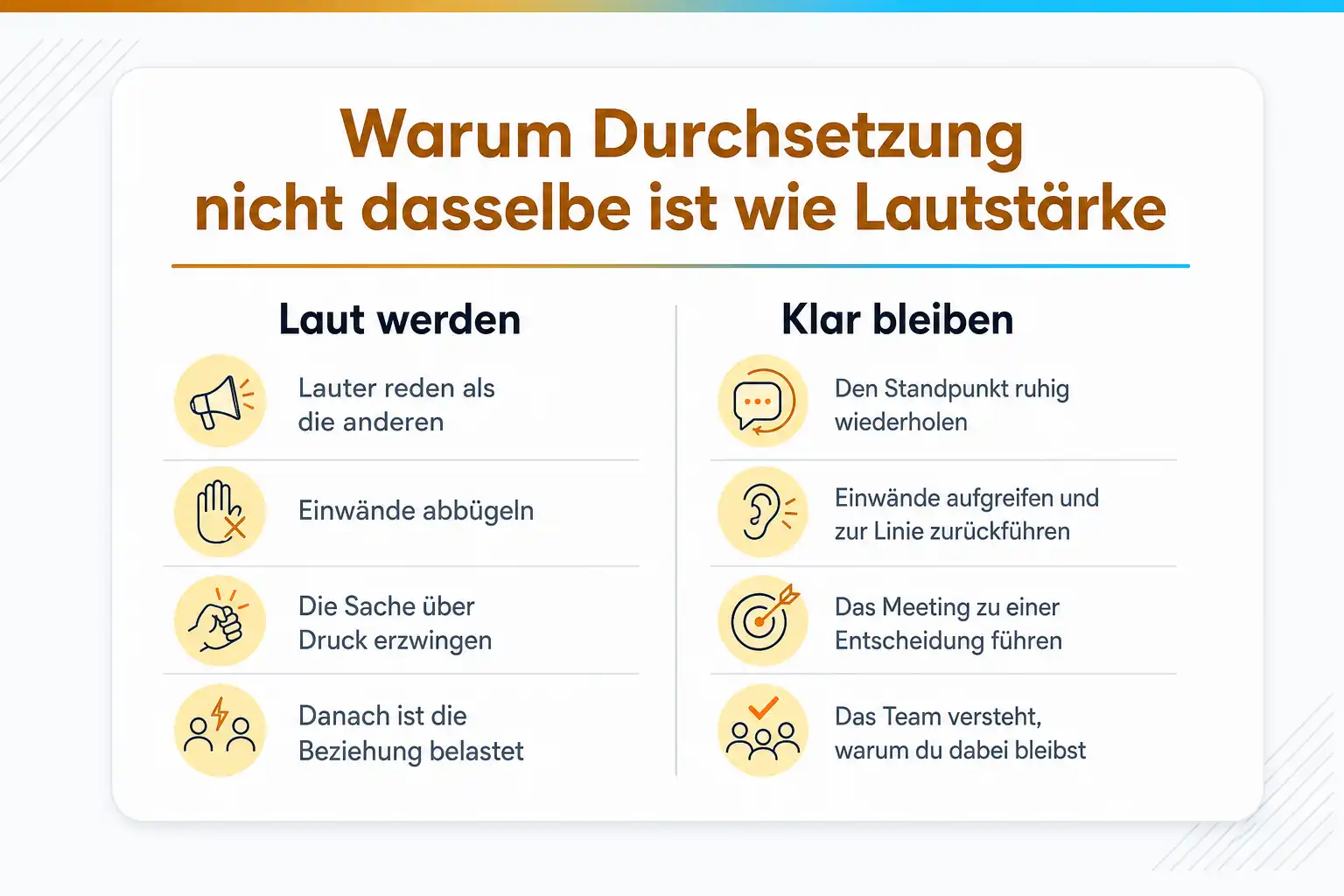 Grafik: Warum Durchsetzung nicht dasselbe ist wie Lautstärke. Laut werden: lauter reden, Einwände abbügeln, Druck machen, danach ist die Beziehung belastet. Klar bleiben: Standpunkt ruhig wiederholen, Einwände aufgreifen, Meeting zur Entscheidung führen, das Team versteht, warum du dabei bleibst