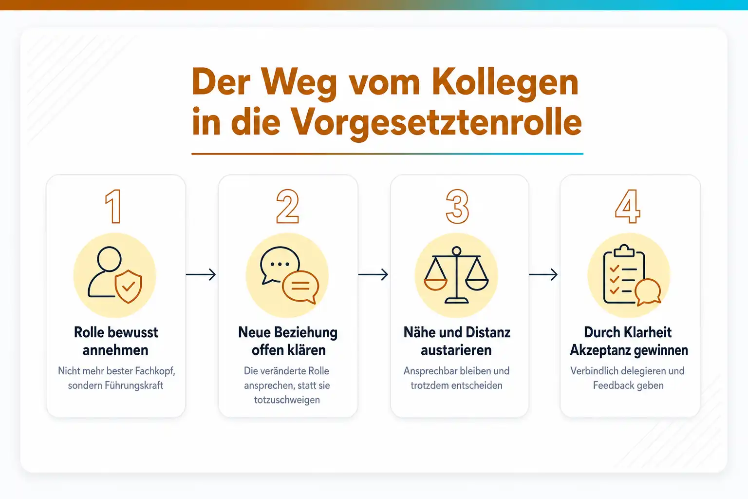 Grafik: Der Weg vom Kollegen in die Vorgesetztenrolle in vier Schritten: Rolle bewusst annehmen, neue Beziehung offen klären, Nähe und Distanz austarieren, durch Klarheit Akzeptanz gewinnen