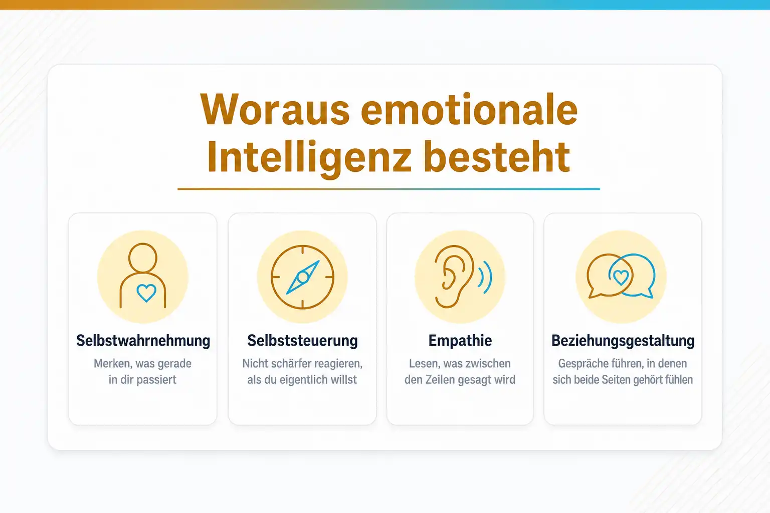 Grafik: Woraus emotionale Intelligenz besteht: Selbstwahrnehmung, Selbststeuerung, Empathie und Beziehungsgestaltung