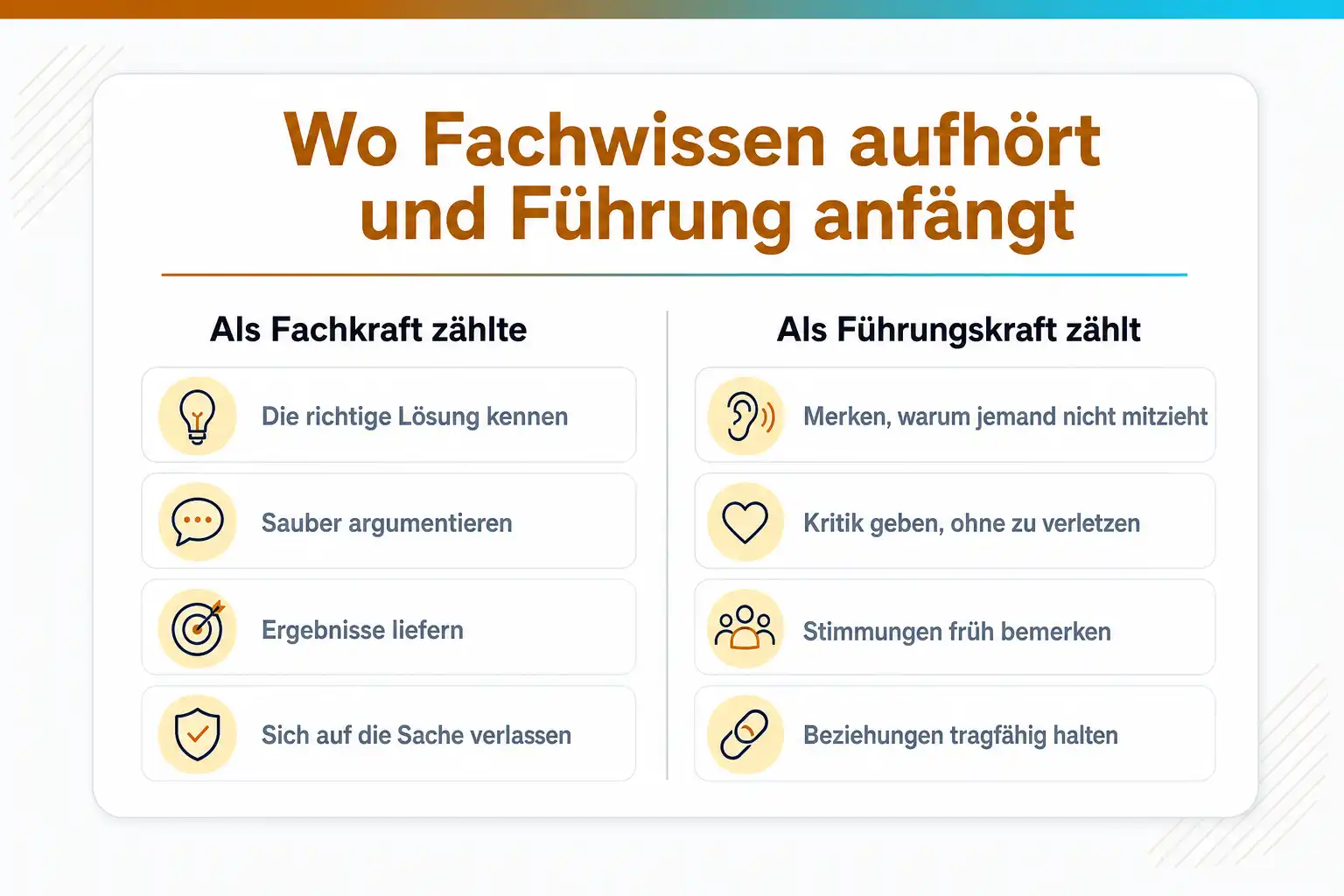 Grafik: Wo Fachwissen aufhört und Führung anfängt. Als Fachkraft zählte: die richtige Lösung kennen, sauber argumentieren, Ergebnisse liefern, sich auf die Sache verlassen. Als Führungskraft zählt: merken, warum jemand nicht mitzieht, Kritik geben, ohne zu verletzen, Stimmungen früh bemerken, Beziehungen tragfähig halten