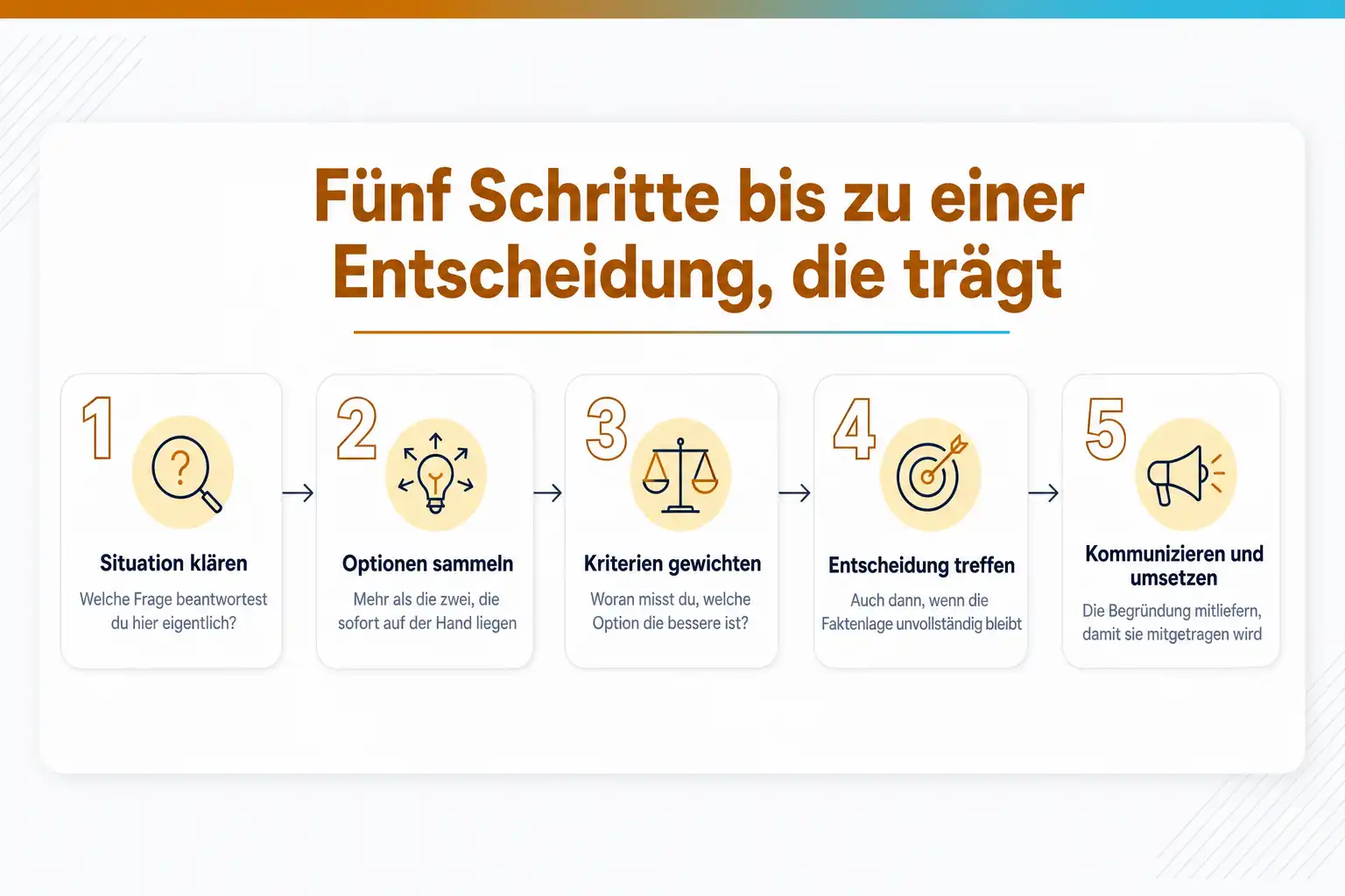 Grafik: Fünf Schritte bis zu einer Entscheidung, die trägt: Situation klären, Optionen sammeln, Kriterien gewichten, Entscheidung treffen, kommunizieren und umsetzen