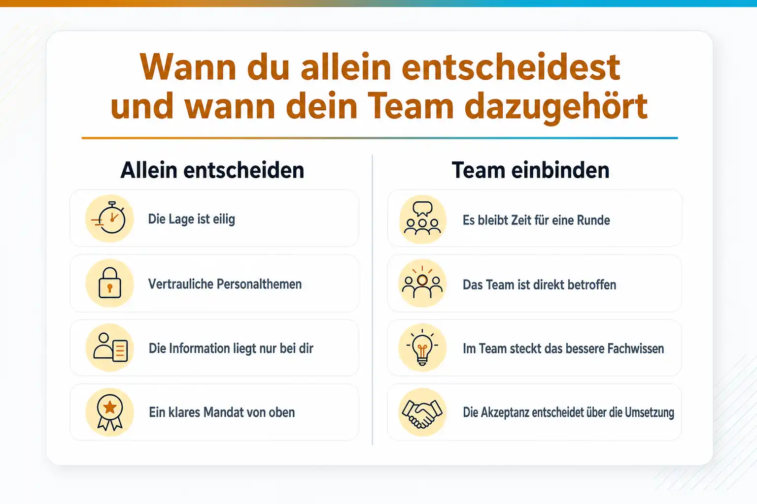 Grafik: Wann du allein entscheidest und wann dein Team dazugehört. Allein entscheiden: die Lage ist eilig, vertrauliche Personalthemen, die Information liegt nur bei dir, ein klares Mandat von oben. Team einbinden: es bleibt Zeit für eine Runde, das Team ist direkt betroffen, im Team steckt das bessere Fachwissen, die Akzeptanz entscheidet über die Umsetzung