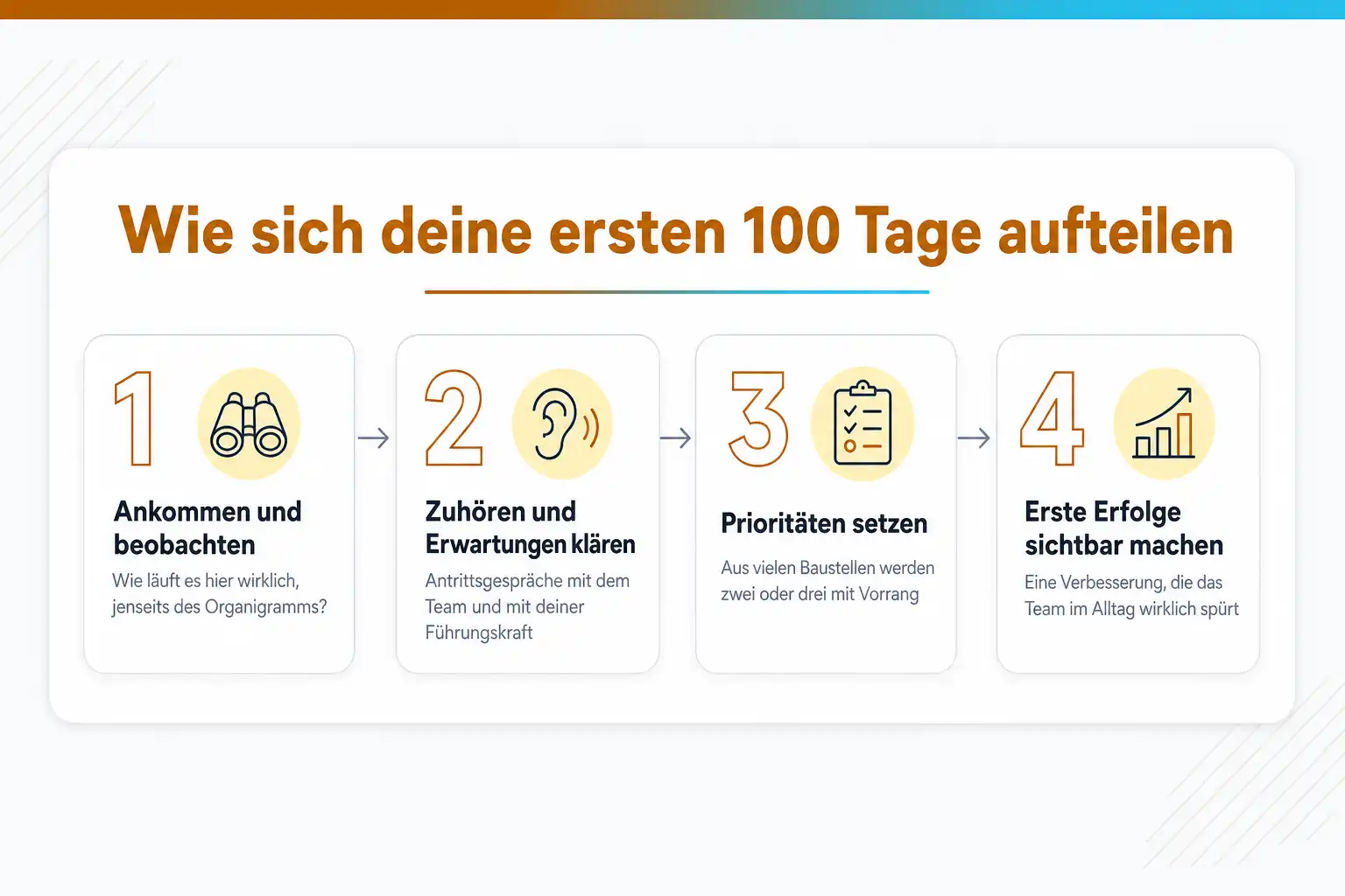 Grafik: Wie sich deine ersten 100 Tage aufteilen, in vier Phasen: ankommen und beobachten, zuhören und Erwartungen klären, Prioritäten setzen, erste Erfolge sichtbar machen