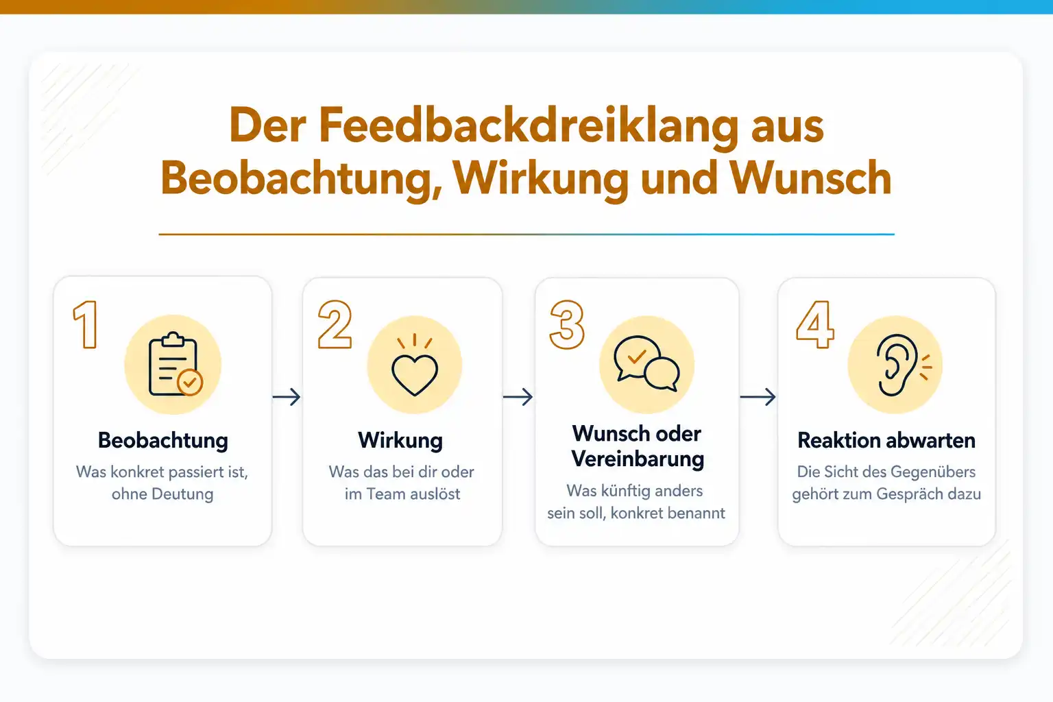 Grafik: Der Feedbackdreiklang aus Beobachtung, Wirkung und Wunsch in vier Schritten: Beobachtung, Wirkung, Wunsch oder Vereinbarung, Reaktion abwarten