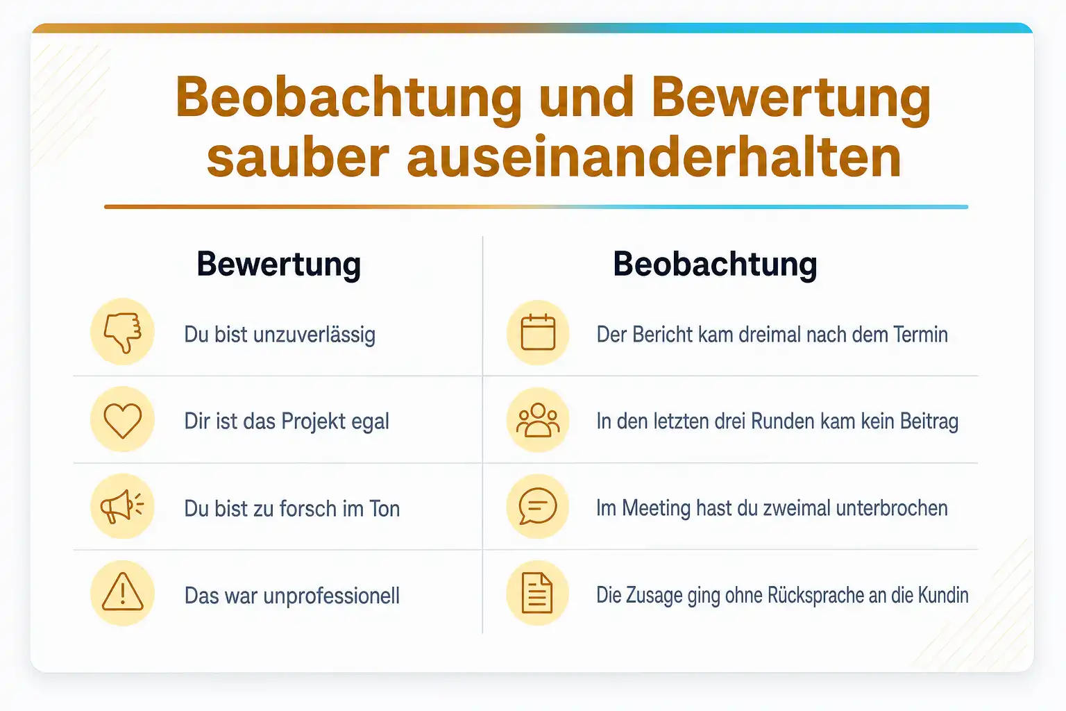 Grafik: Beobachtung und Bewertung sauber auseinanderhalten. Bewertung: Du bist unzuverlässig, dir ist das Projekt egal, du bist zu forsch im Ton, das war unprofessionell. Beobachtung: Der Bericht kam dreimal nach dem Termin, in den letzten drei Runden kam kein Beitrag, im Meeting hast du zweimal unterbrochen, die Zusage ging ohne Rücksprache an die Kundin