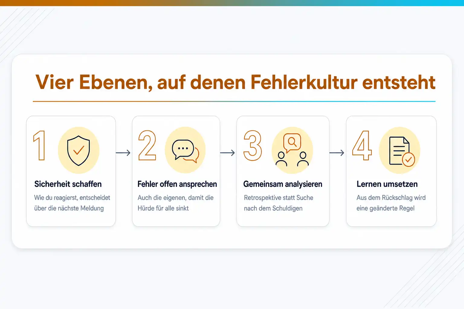 Grafik: Vier Ebenen, auf denen Fehlerkultur entsteht: Sicherheit schaffen, Fehler offen ansprechen, gemeinsam analysieren, Lernen umsetzen
