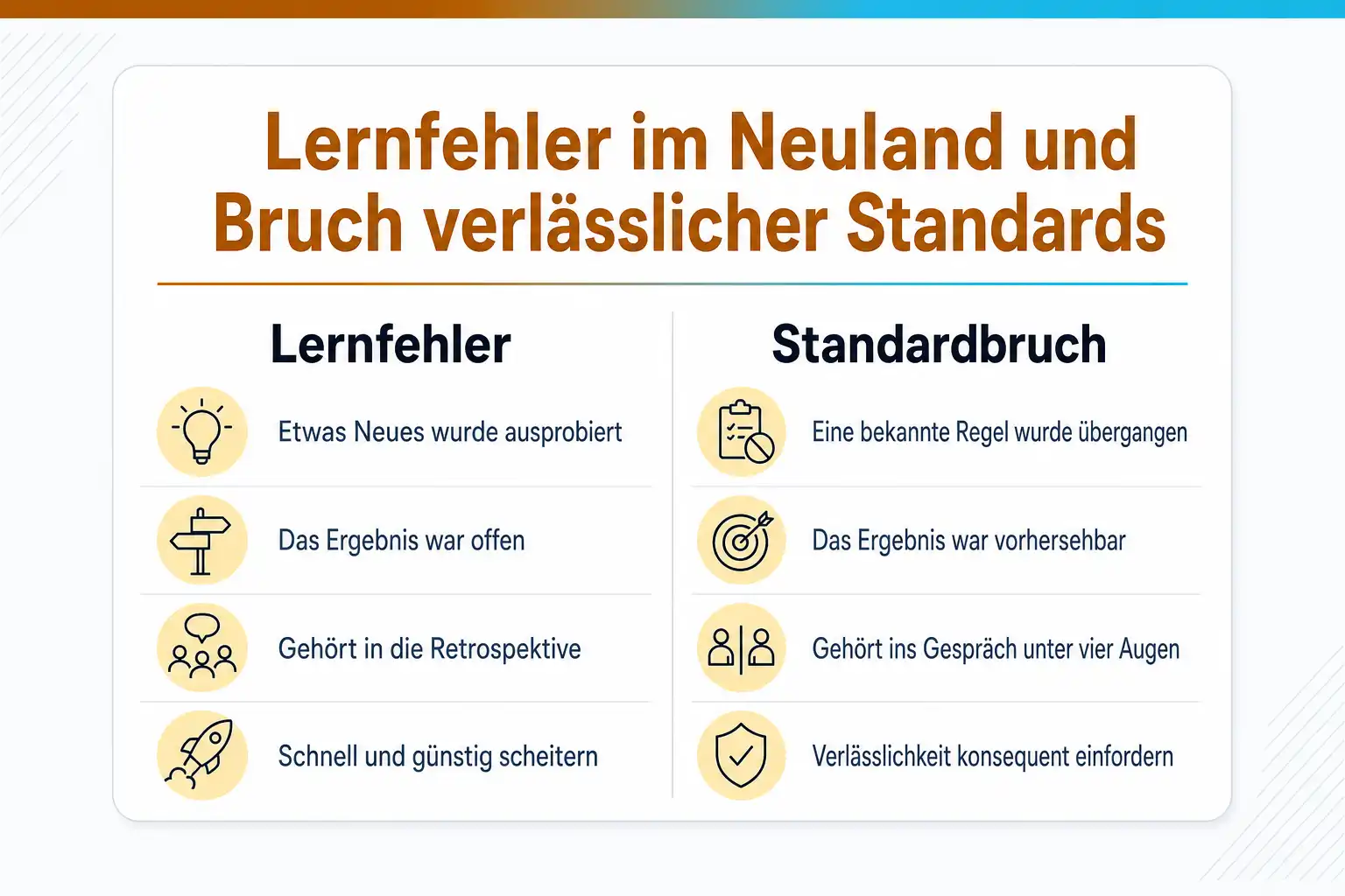 Grafik: Lernfehler im Neuland und Bruch verlässlicher Standards. Lernfehler: etwas Neues ausprobiert, Ergebnis war offen, gehört in die Retrospektive, schnell und günstig scheitern. Standardbruch: bekannte Regel übergangen, Ergebnis war vorhersehbar, gehört ins Gespräch unter vier Augen, Verlässlichkeit konsequent einfordern