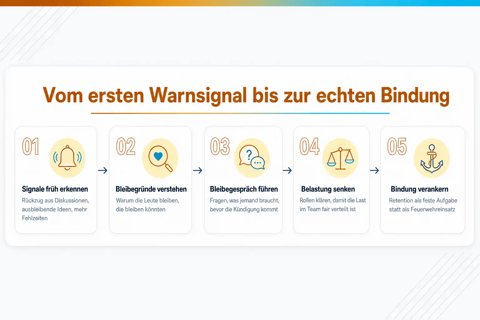 Grafik: Vom ersten Warnsignal bis zur echten Bindung in fünf Schritten: Signale früh erkennen, Bleibegründe verstehen, Bleibegespräch führen, Belastung senken, Bindung verankern