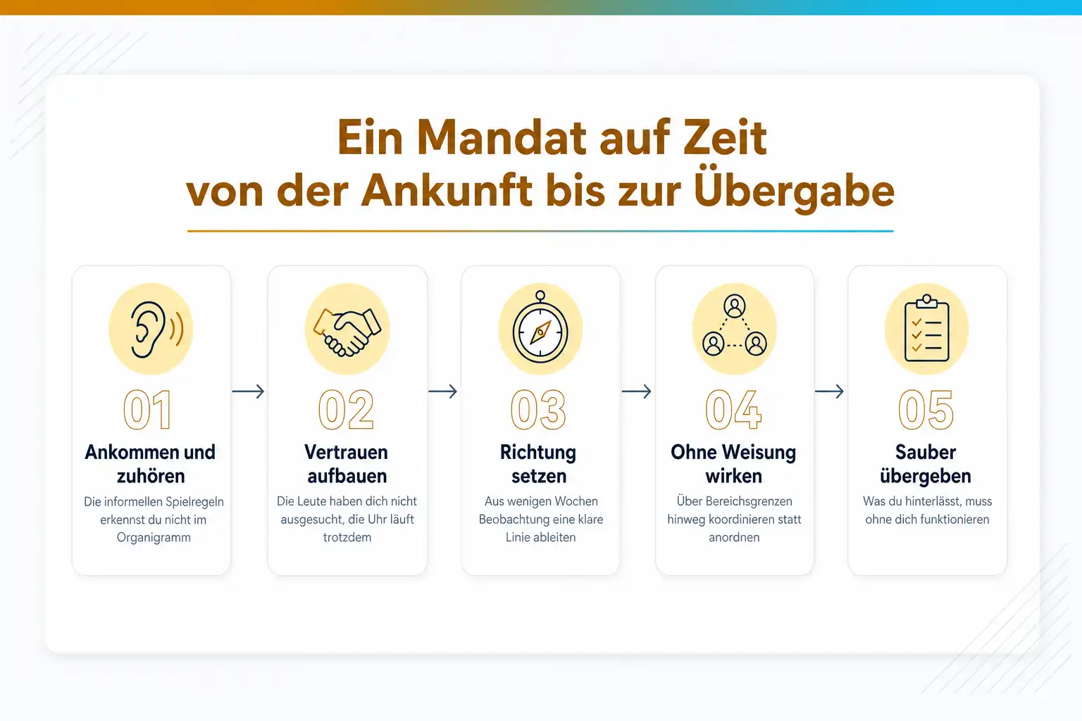 Grafik: Ein Mandat auf Zeit von der Ankunft bis zur Übergabe in fünf Schritten: ankommen und zuhören, Vertrauen aufbauen, Richtung setzen, ohne Weisung wirken, sauber übergeben