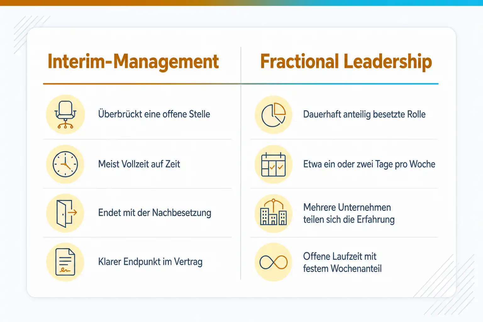 Grafik: Interim-Management und Fractional Leadership im Vergleich. Interim-Management überbrückt eine offene Stelle, meist in Vollzeit auf Zeit, endet mit der Nachbesetzung und hat einen klaren Endpunkt im Vertrag. Fractional Leadership ist eine dauerhaft anteilig besetzte Rolle, etwa ein oder zwei Tage pro Woche, mehrere Unternehmen teilen sich die Erfahrung, offene Laufzeit mit festem Wochenanteil