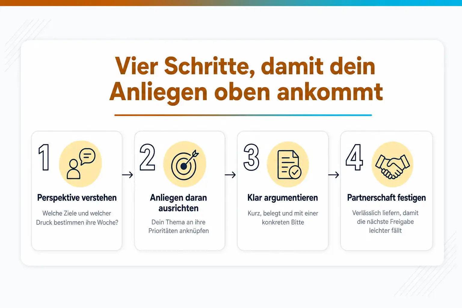 Grafik: Vier Schritte, damit dein Anliegen oben ankommt: Perspektive verstehen, Anliegen daran ausrichten, klar argumentieren, Partnerschaft festigen