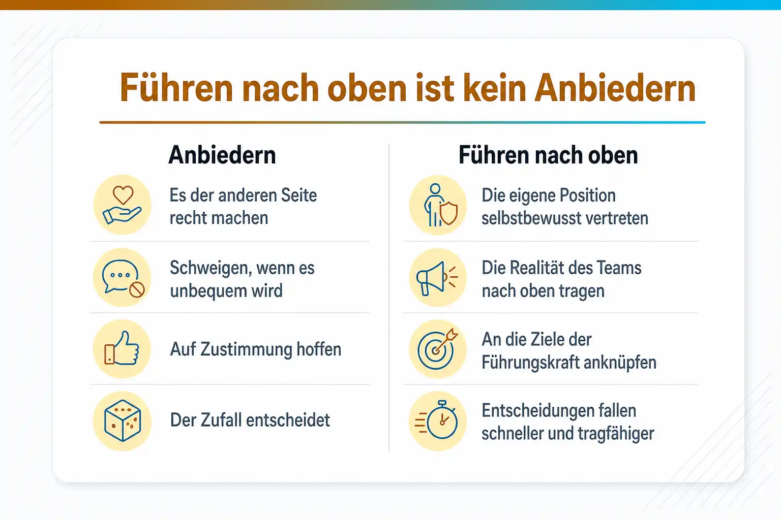 Grafik: Führen nach oben ist kein Anbiedern. Anbiedern: es der anderen Seite recht machen, schweigen, wenn es unbequem wird, auf Zustimmung hoffen, der Zufall entscheidet. Führen nach oben: die eigene Position selbstbewusst vertreten, die Realität des Teams nach oben tragen, an die Ziele der Führungskraft anknüpfen, Entscheidungen fallen schneller und tragfähiger