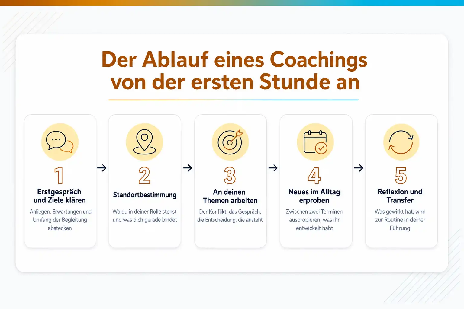 Grafik: Der Ablauf eines Coachings von der ersten Stunde an, in fünf Schritten: Erstgespräch und Ziele klären, Standortbestimmung, an deinen Themen arbeiten, Neues im Alltag erproben, Reflexion und Transfer