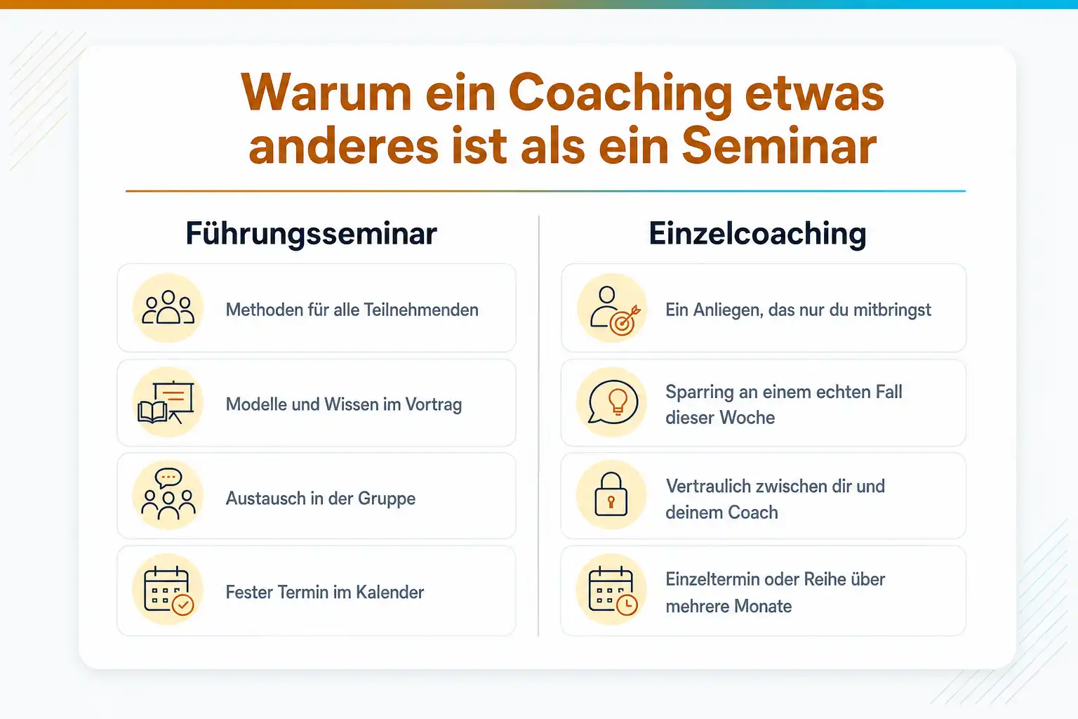 Grafik: Warum ein Coaching etwas anderes ist als ein Seminar. Führungsseminar: Methoden für alle Teilnehmenden, Modelle und Wissen im Vortrag, Austausch in der Gruppe, fester Termin im Kalender. Einzelcoaching: ein Anliegen, das nur du mitbringst, Sparring an einem echten Fall dieser Woche, vertraulich zwischen dir und deinem Coach, Einzeltermin oder Reihe über mehrere Monate