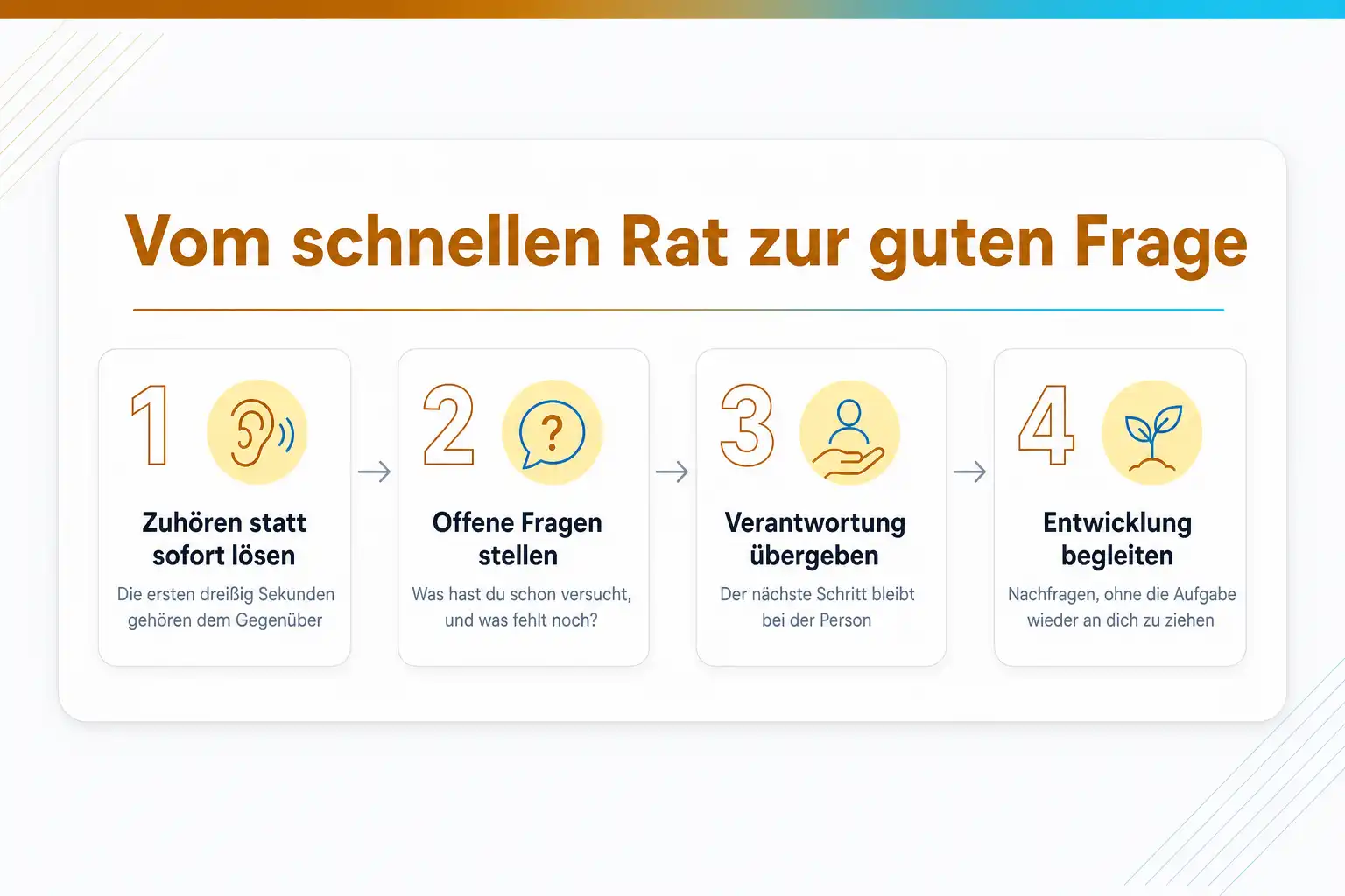 Grafik: Vom schnellen Rat zur guten Frage in vier Schritten: zuhören statt sofort lösen, offene Fragen stellen, Verantwortung übergeben, Entwicklung begleiten