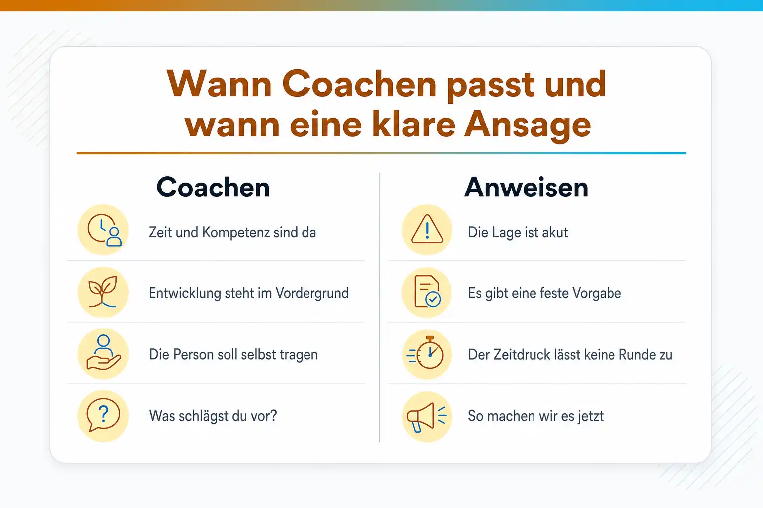 Grafik: Wann Coachen passt und wann eine klare Ansage. Coachen, wenn Zeit und Kompetenz da sind, Entwicklung im Vordergrund steht und die Person die Lösung selbst tragen soll, mit der Frage „Was schlägst du vor?“. Anweisen, wenn die Lage akut ist, es eine feste Vorgabe gibt und der Zeitdruck keine Runde zulässt, mit der Ansage „So machen wir es jetzt“
