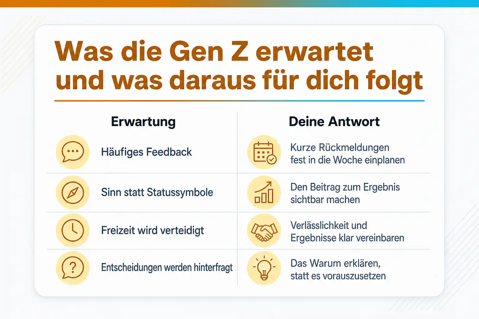 Grafik: Was die Gen Z erwartet und was daraus für dich folgt: häufiges Feedback, kurze Rückmeldungen fest in die Woche einplanen; Sinn statt Statussymbole, den Beitrag zum Ergebnis sichtbar machen; Freizeit wird verteidigt, Verlässlichkeit und Ergebnisse klar vereinbaren; Entscheidungen werden hinterfragt, das Warum erklären