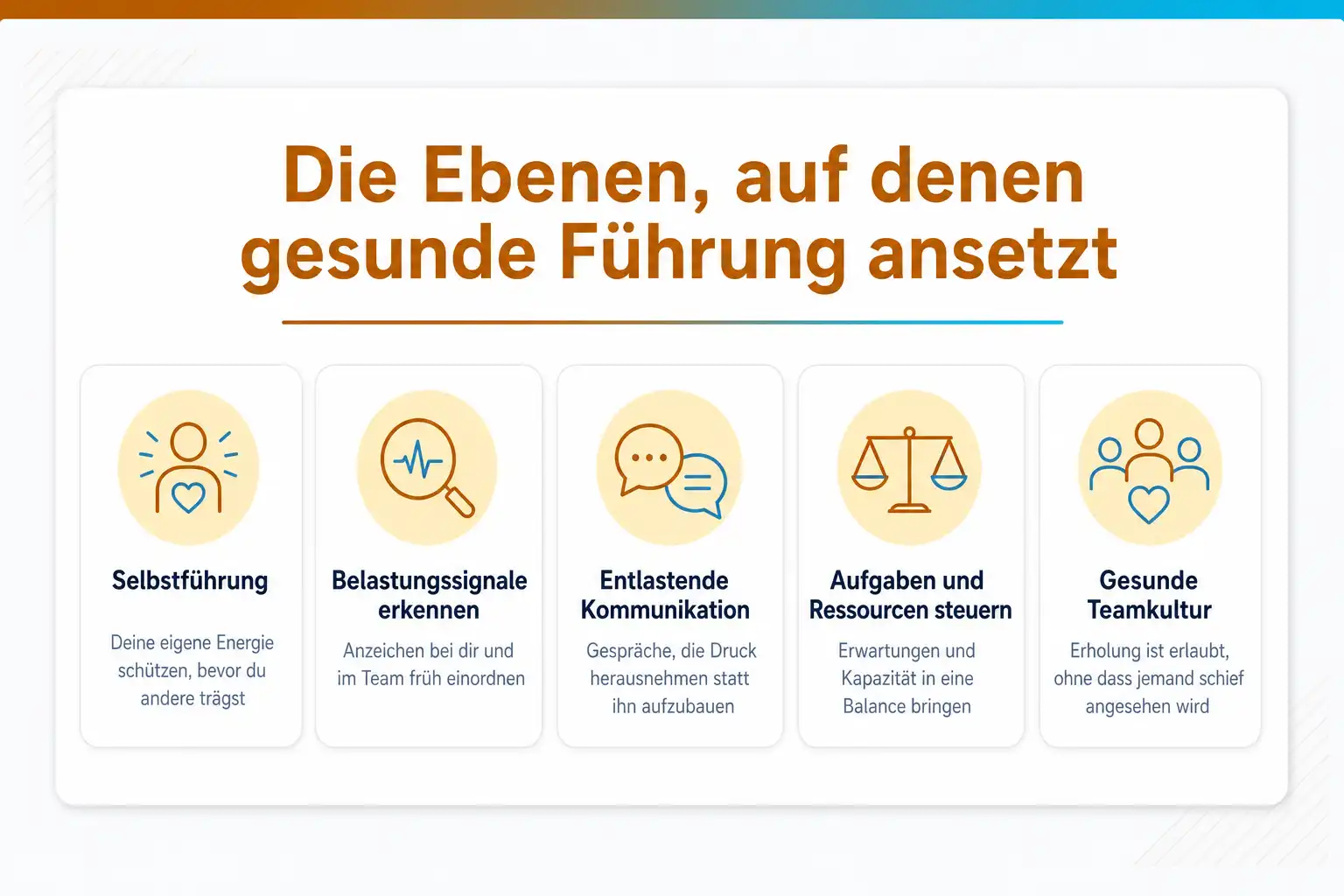 Grafik: Die Ebenen, auf denen gesunde Führung ansetzt: Selbstführung, Belastungssignale erkennen, entlastende Kommunikation, Aufgaben und Ressourcen steuern, gesunde Teamkultur