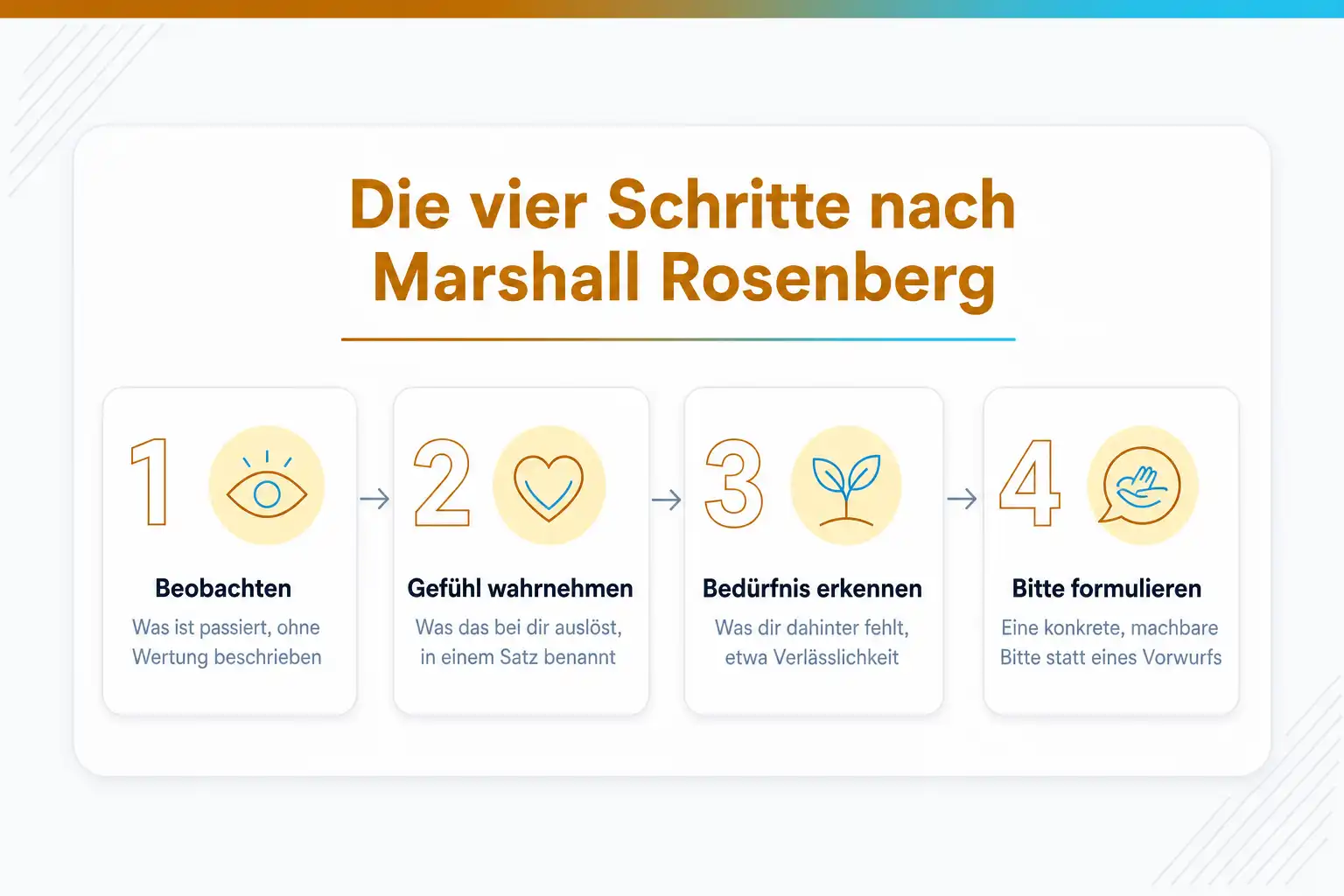 Grafik: Die vier Schritte nach Marshall Rosenberg: Beobachten, Gefühl wahrnehmen, Bedürfnis erkennen, Bitte formulieren