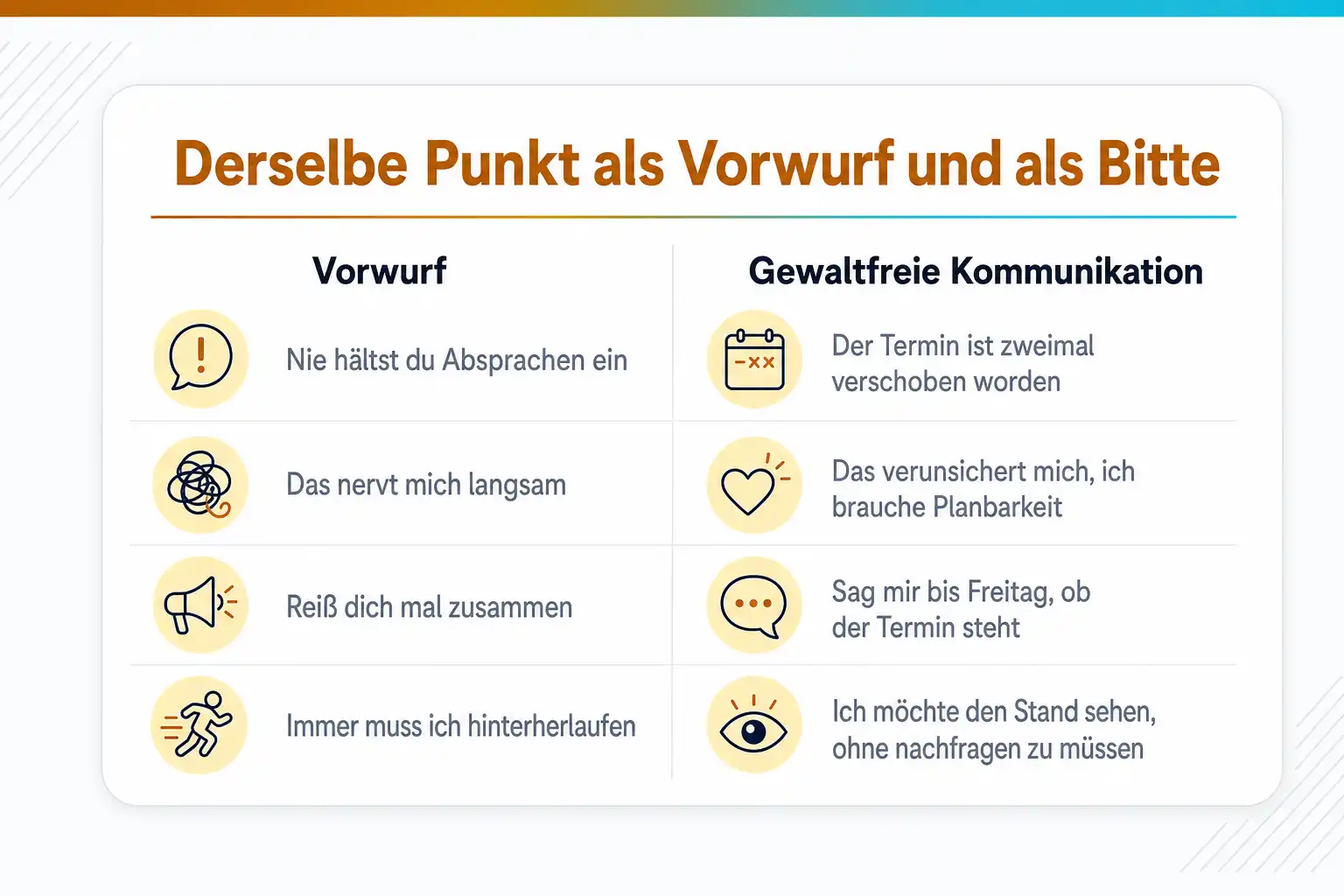 Grafik: Derselbe Punkt als Vorwurf und als Bitte. Vorwurf: Nie hältst du Absprachen ein, das nervt mich langsam, reiß dich mal zusammen, immer muss ich hinterherlaufen. Gewaltfreie Kommunikation: Der Termin ist zweimal verschoben worden, das verunsichert mich, ich brauche Planbarkeit, sag mir bis Freitag, ob der Termin steht, ich möchte den Stand sehen, ohne nachfragen zu müssen