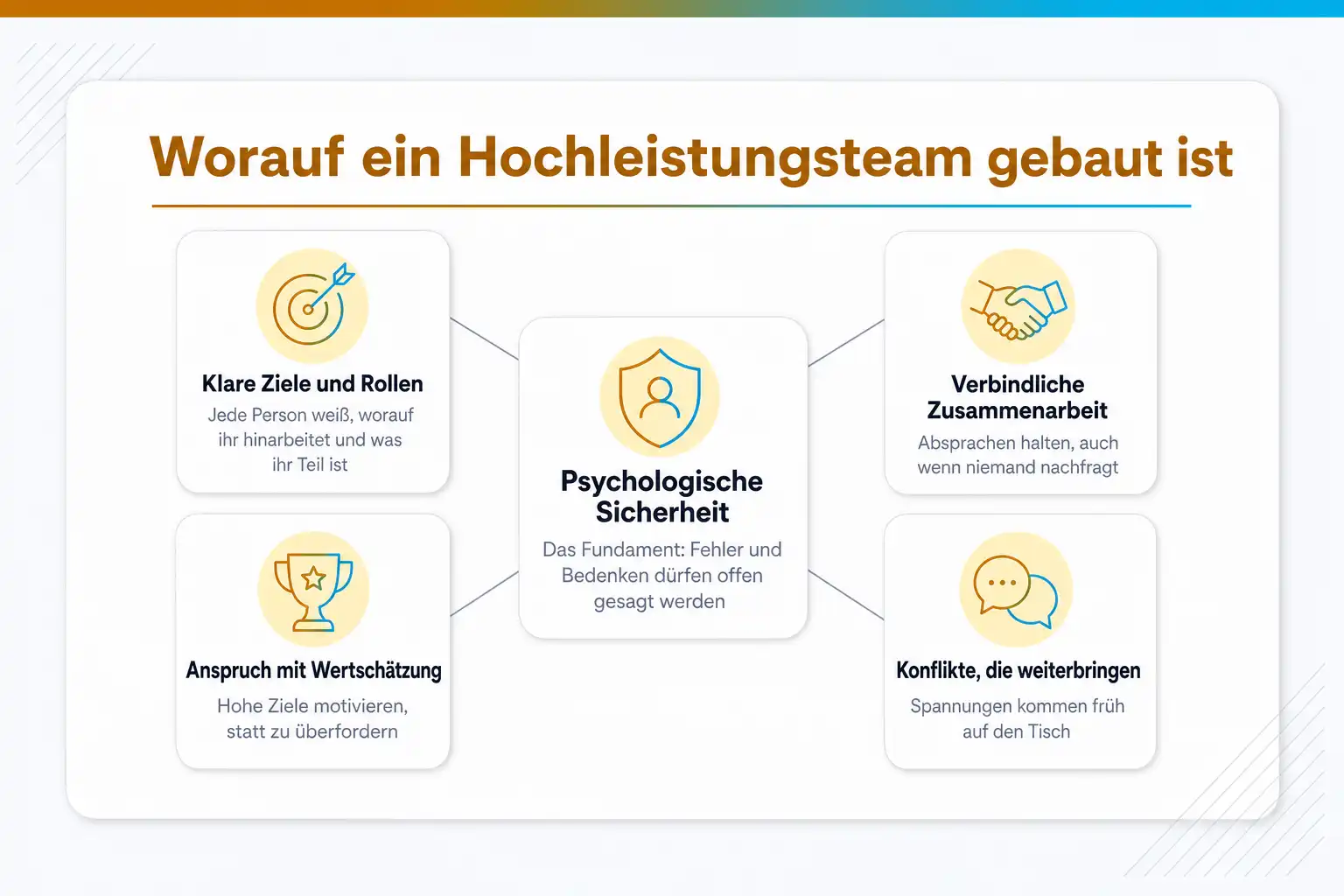 Grafik: Worauf ein Hochleistungsteam gebaut ist: psychologische Sicherheit als Fundament, dazu klare Ziele und Rollen, verbindliche Zusammenarbeit, Anspruch mit Wertschätzung und Konflikte, die weiterbringen