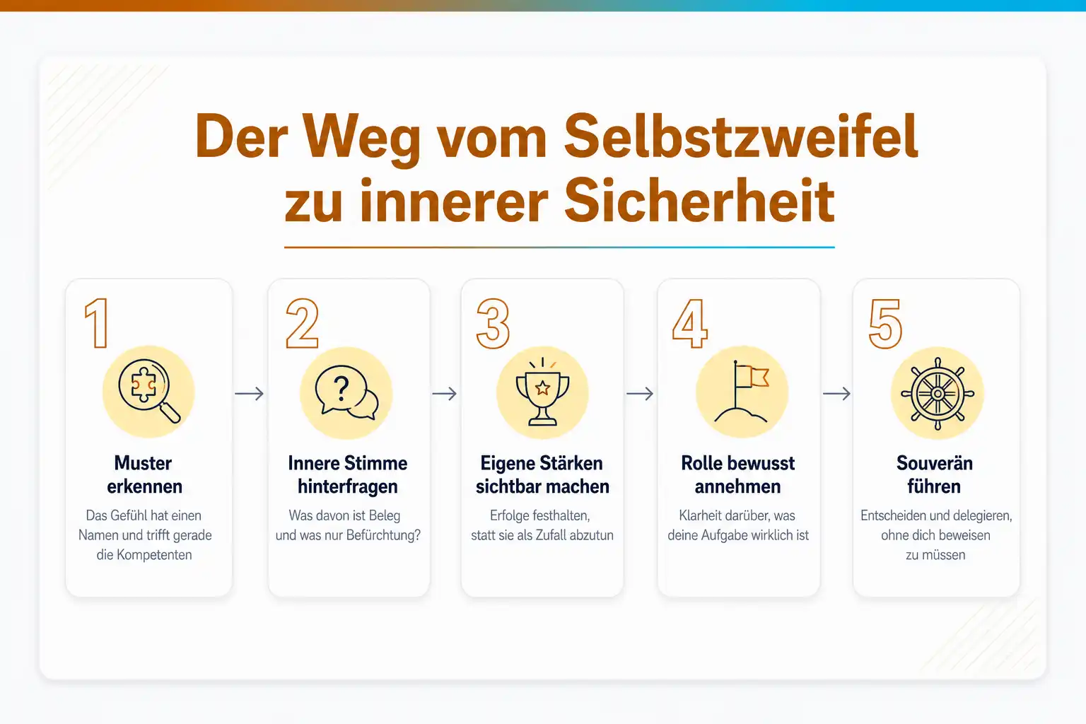 Grafik: Der Weg vom Selbstzweifel zu innerer Sicherheit in fünf Schritten: Muster erkennen, innere Stimme hinterfragen, eigene Stärken sichtbar machen, Rolle bewusst annehmen, souverän führen