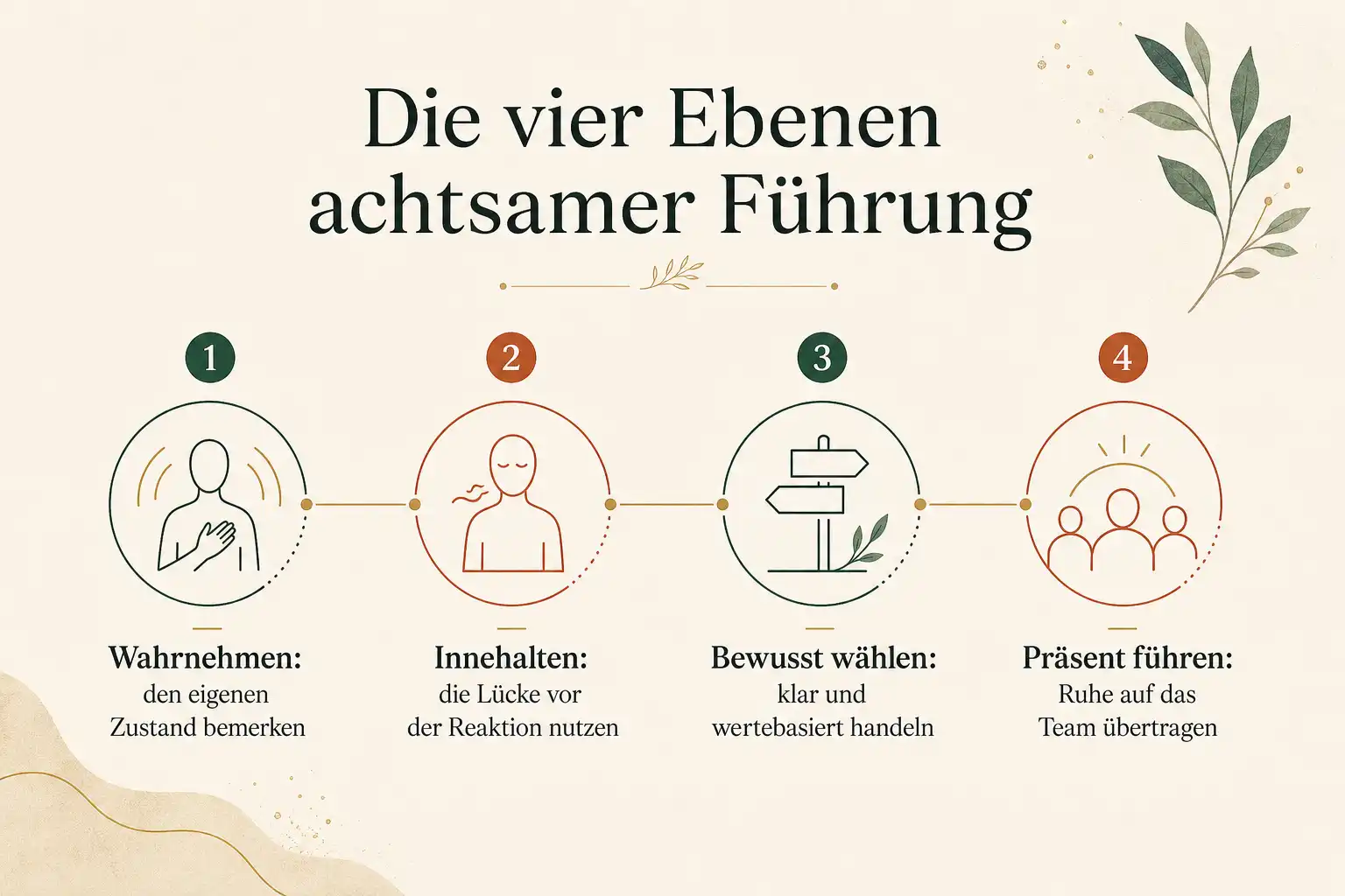 Die vier Ebenen achtsamer Führung: Wahrnehmen: den eigenen Zustand bemerken, Innehalten: die Lücke vor der Reaktion nutzen, Bewusst wählen: klar und wertebasiert handeln, Präsent führen: Ruhe auf das Team übertragen