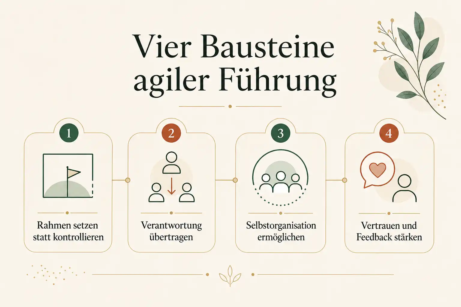 Vier Bausteine agiler Führung: Rahmen setzen statt kontrollieren, Verantwortung übertragen, Selbstorganisation ermöglichen, Vertrauen und Feedback stärken