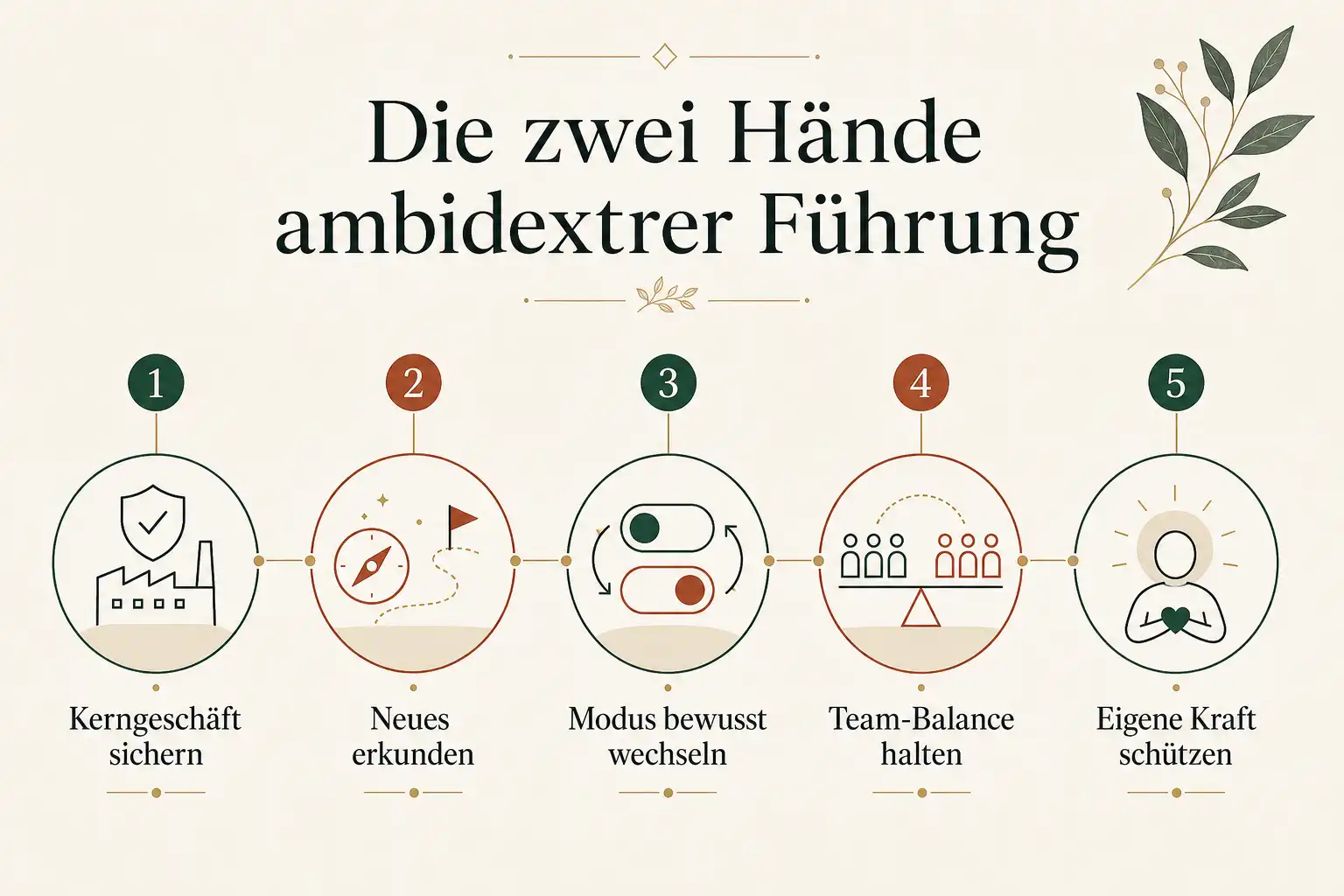 Die zwei Hände ambidextrer Führung: Kerngeschäft sichern, Neues erkunden, Modus bewusst wechseln, Team-Balance halten, Eigene Kraft schützen