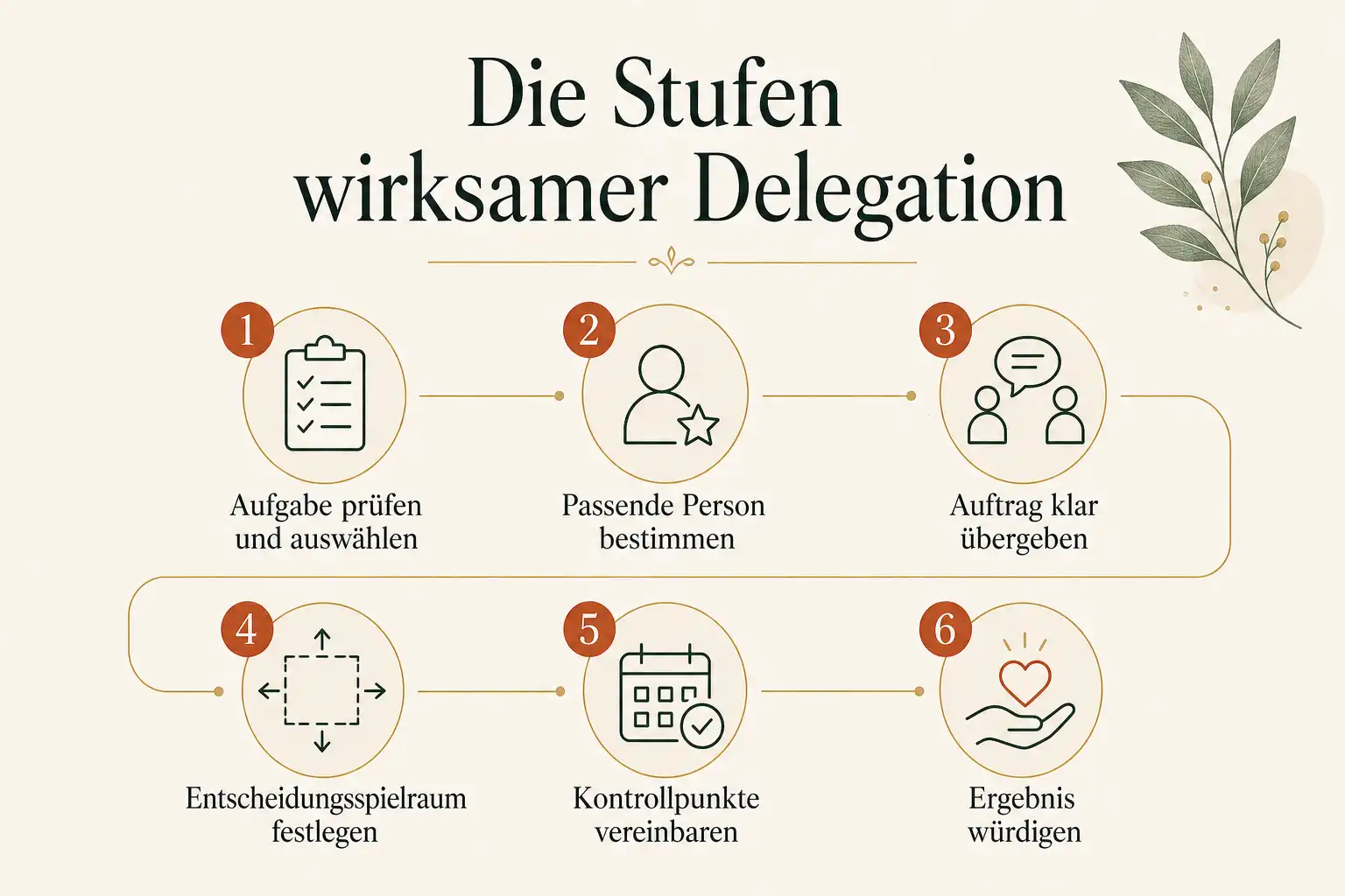 Die Stufen wirksamer Delegation: Aufgabe prüfen und auswählen, Passende Person bestimmen, Auftrag klar übergeben, Entscheidungsspielraum festlegen, Kontrollpunkte vereinbaren, Ergebnis würdigen
