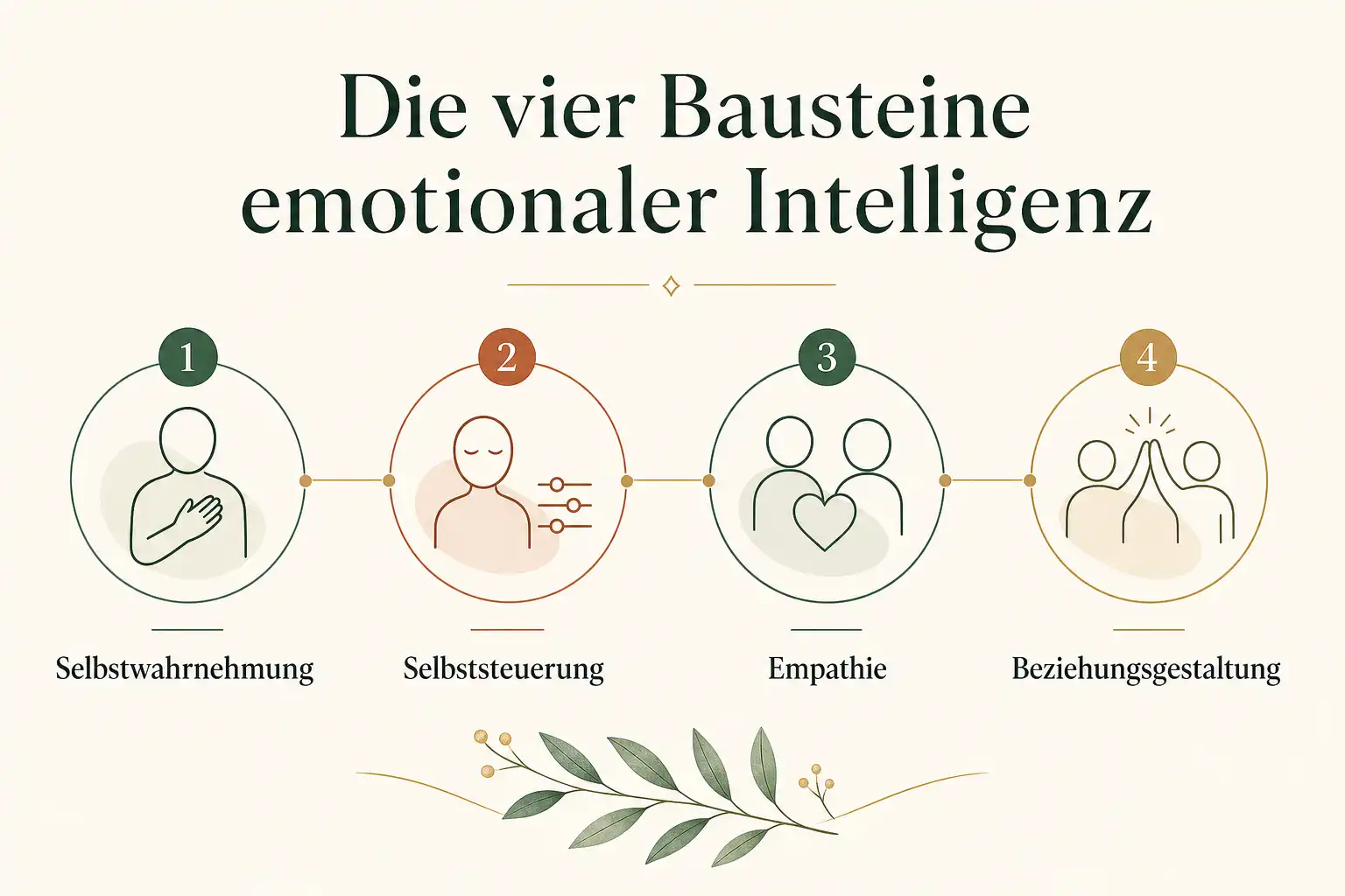 Die vier Bausteine emotionaler Intelligenz: Selbstwahrnehmung, Selbststeuerung, Empathie, Beziehungsgestaltung