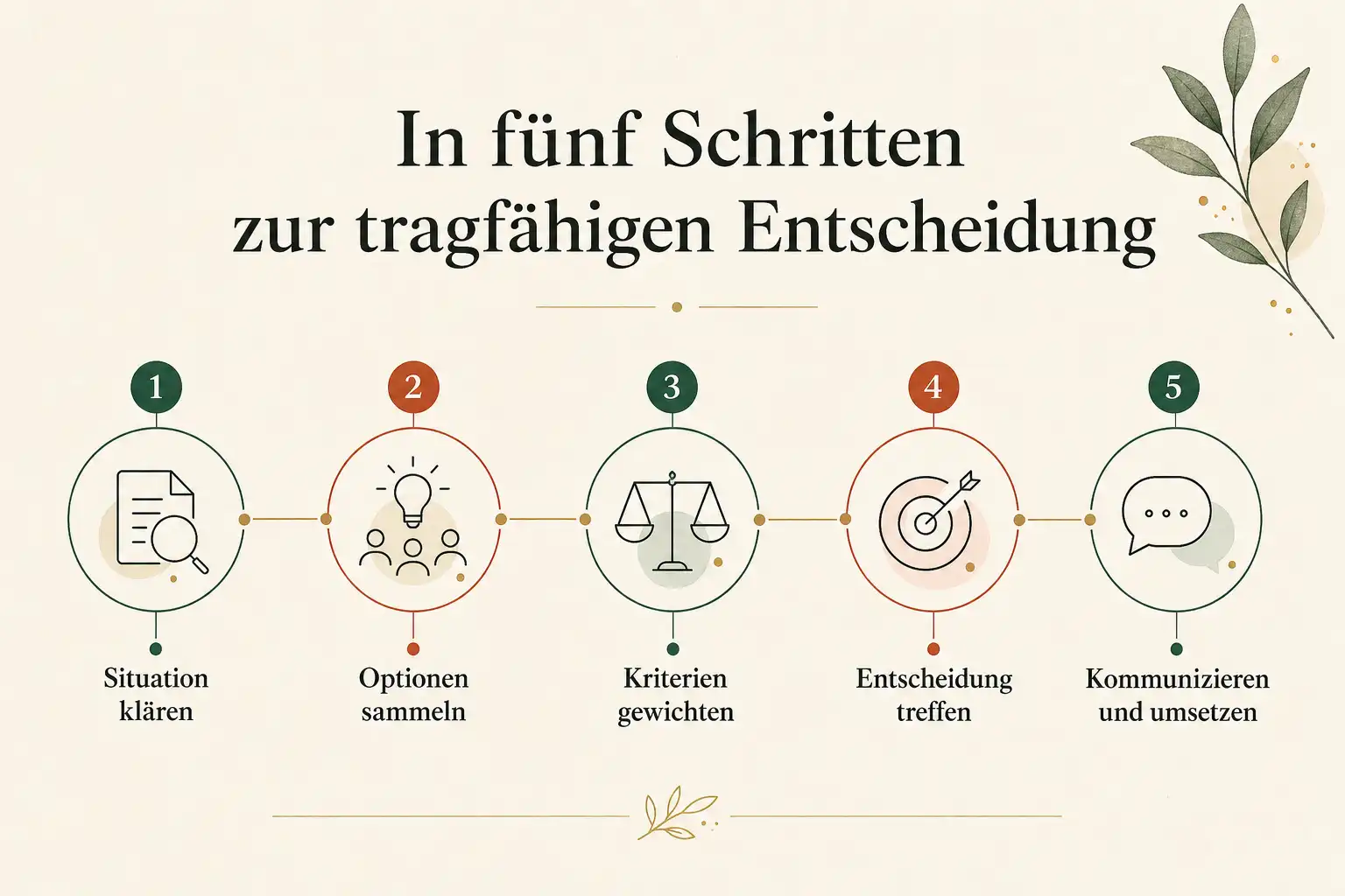 In fünf Schritten zur tragfähigen Entscheidung: Situation klären, Optionen sammeln, Kriterien gewichten, Entscheidung treffen, Kommunizieren und umsetzen
