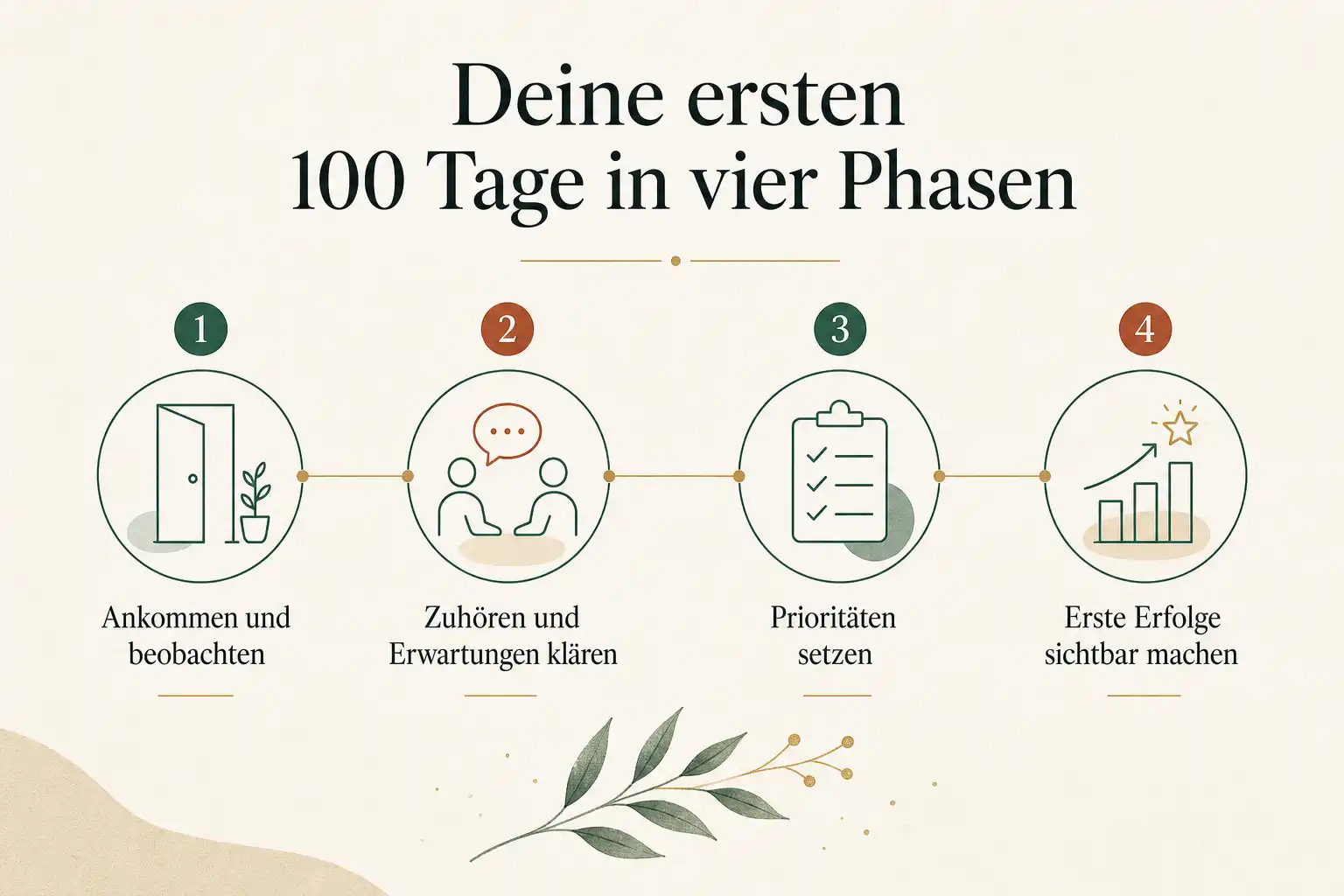 Deine ersten 100 Tage in vier Phasen: Ankommen und beobachten, Zuhören und Erwartungen klären, Prioritäten setzen, Erste Erfolge sichtbar machen