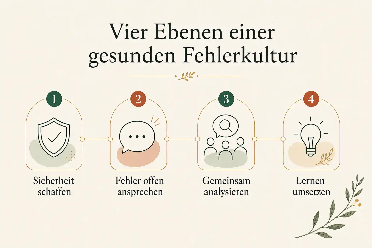 Vier Ebenen einer gesunden Fehlerkultur: Sicherheit schaffen, Fehler offen ansprechen, Gemeinsam analysieren, Lernen umsetzen