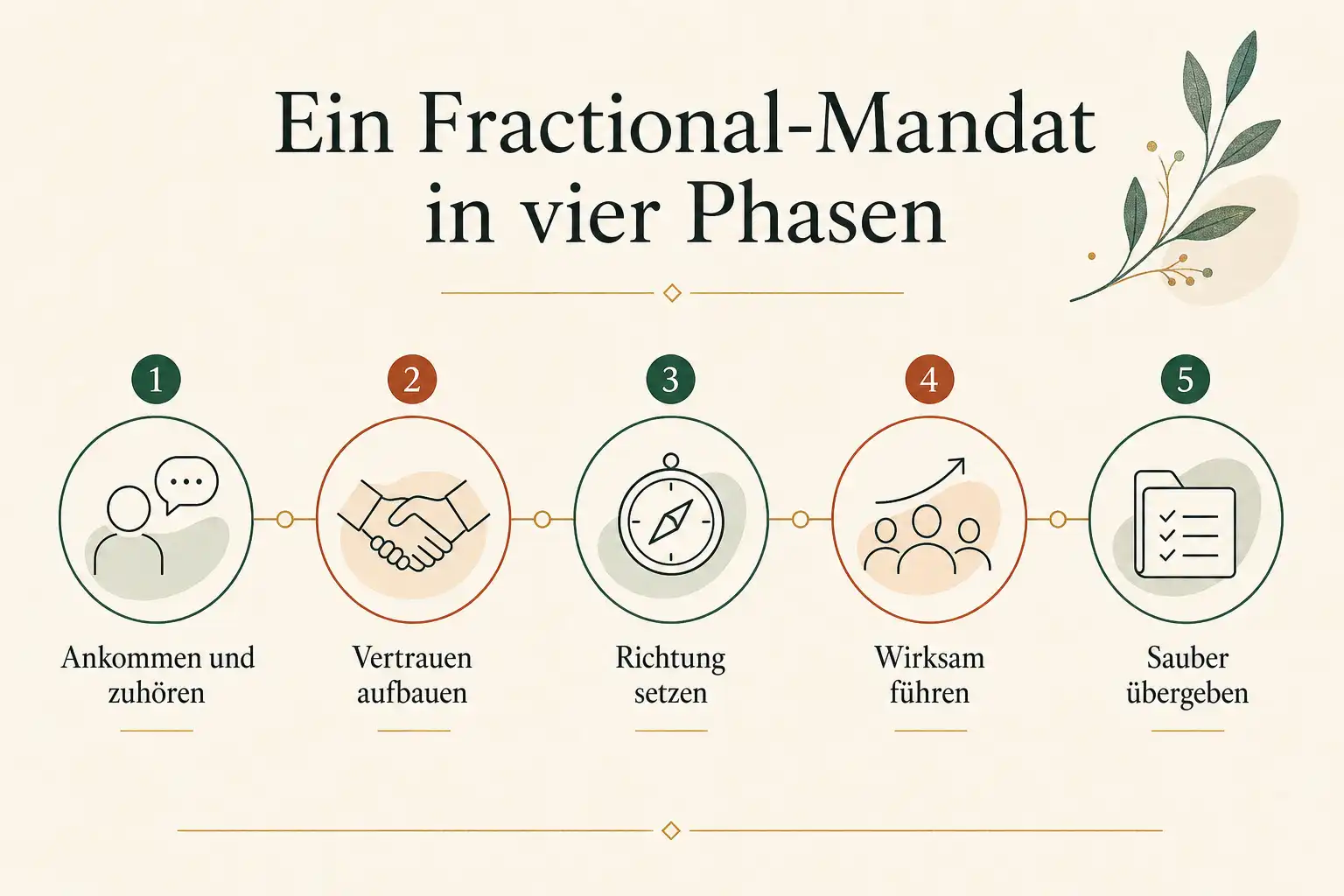Ein Fractional-Mandat in vier Phasen: Ankommen und zuhören, Vertrauen aufbauen, Richtung setzen, Wirksam führen, Sauber übergeben
