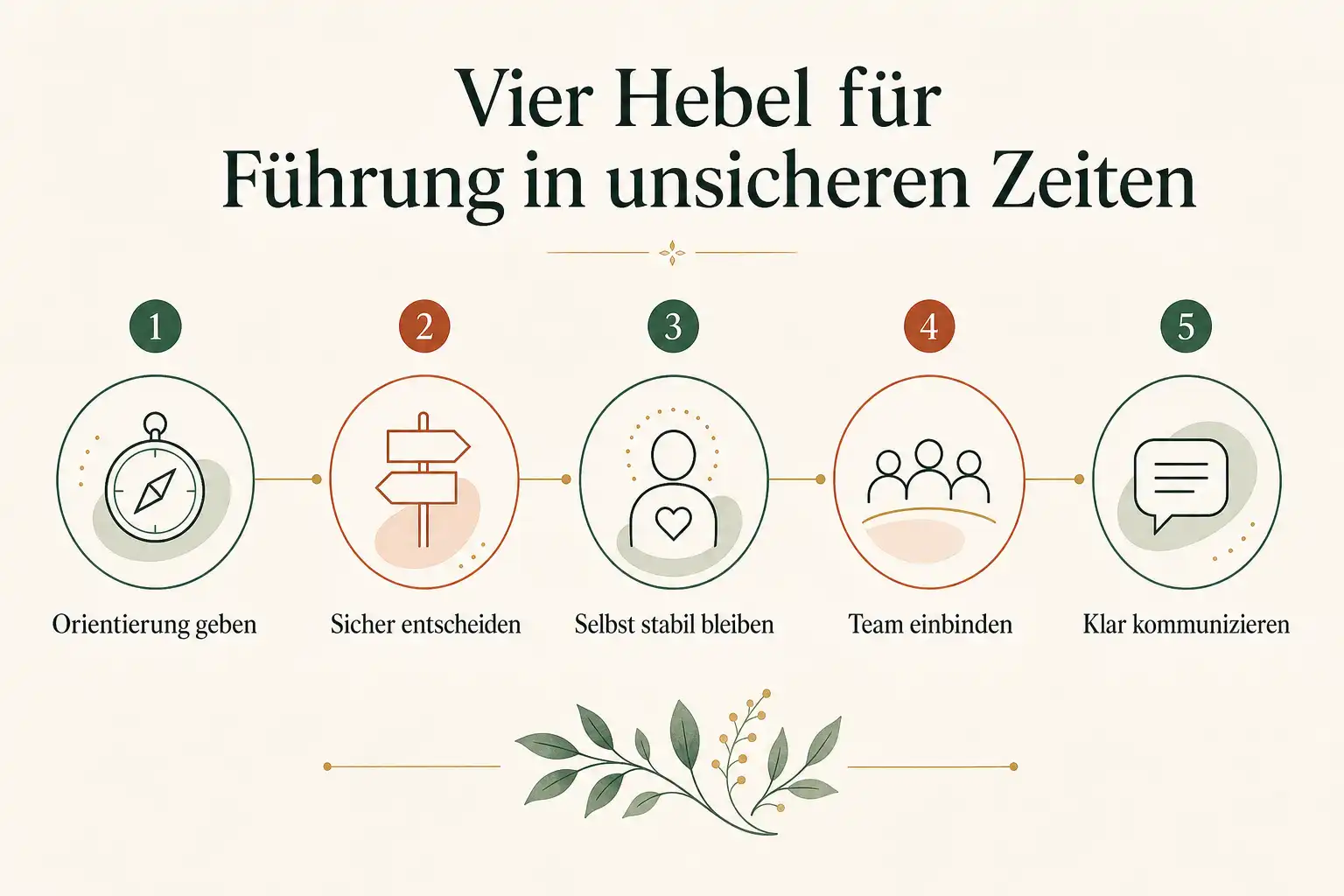 Vier Hebel für Führung in unsicheren Zeiten: Orientierung geben, Sicher entscheiden, Selbst stabil bleiben, Team einbinden, Klar kommunizieren