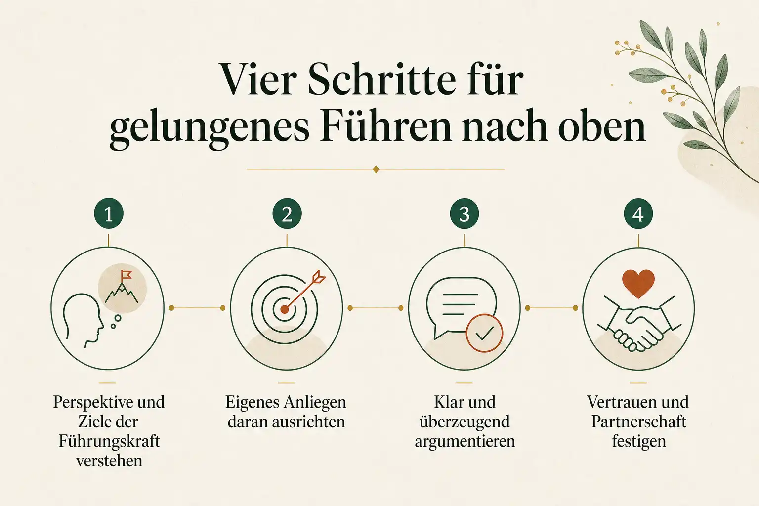 Vier Schritte für gelungenes Führen nach oben: Perspektive und Ziele der Führungskraft verstehen, Eigenes Anliegen daran ausrichten, Klar und überzeugend argumentieren, Vertrauen und Partnerschaft festigen